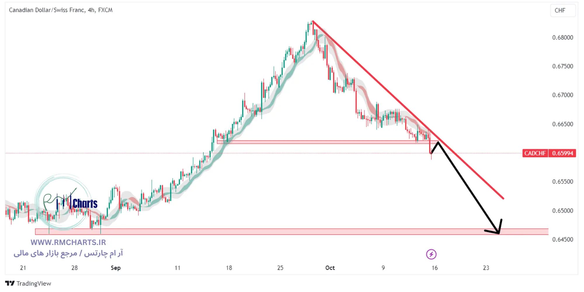 تحلیل تکنیکال جفت ارز CADCHF
