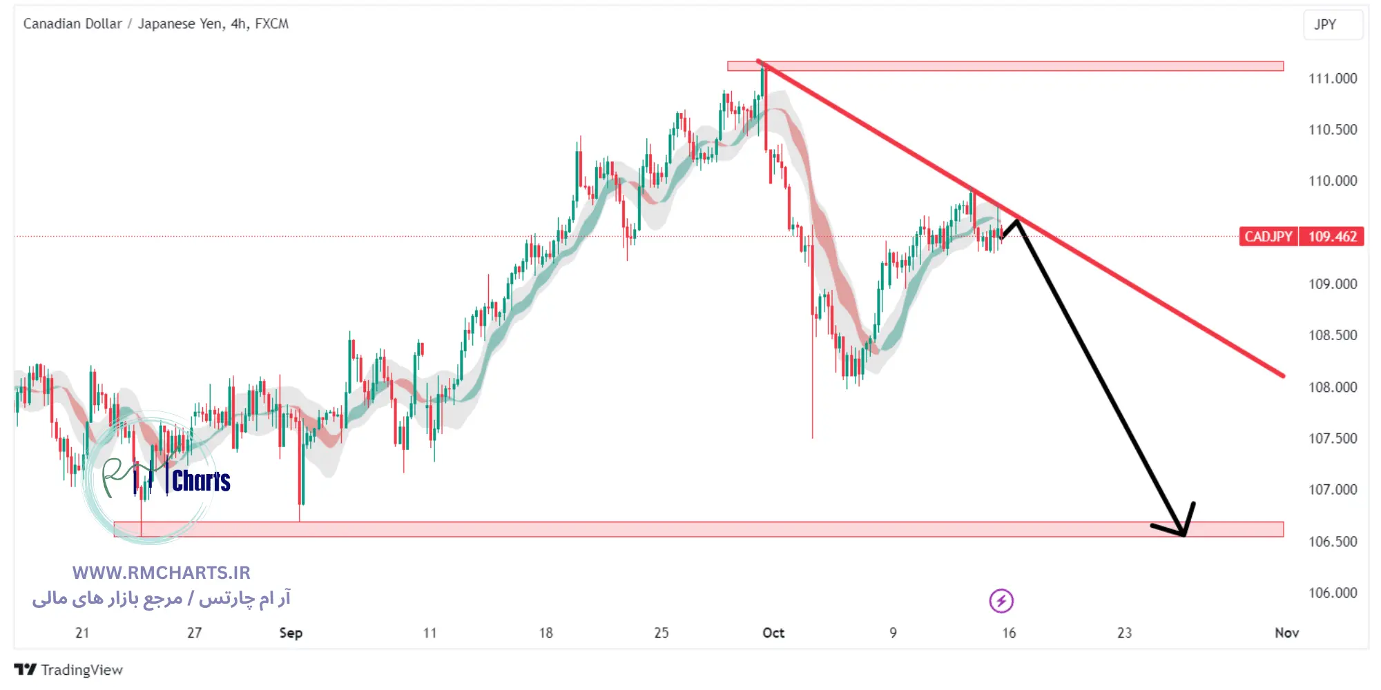 تحلیل تکنیکال جفت ارز CADJPY
