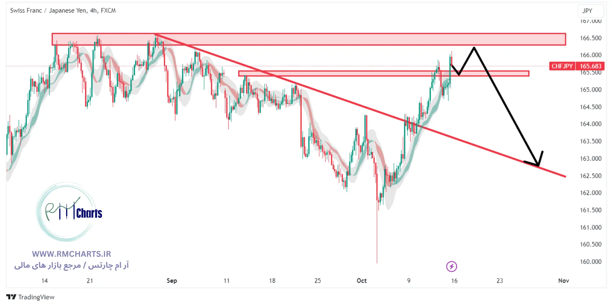تحلیل تکنیکال جفت ارز CHFJPY