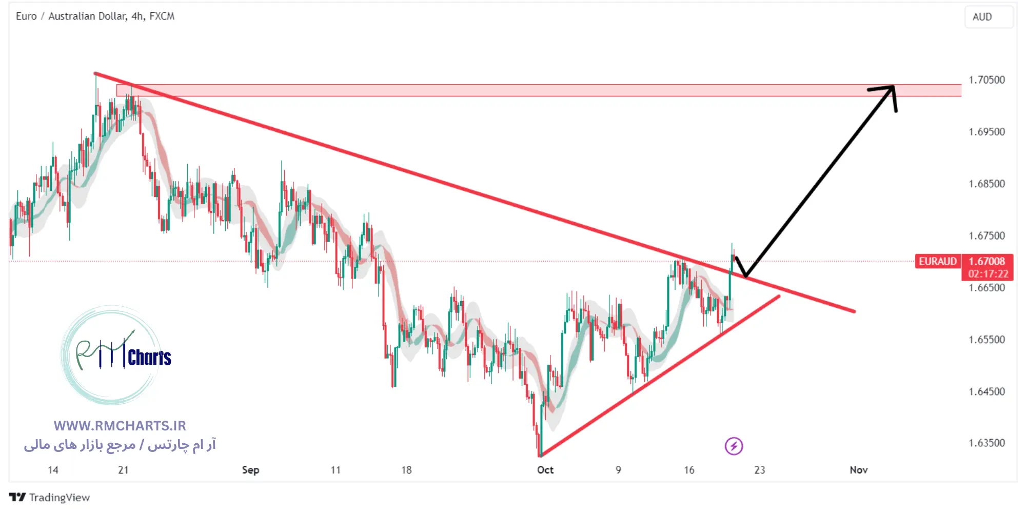 تحلیل تکنیکال جفت ارز EURAUD