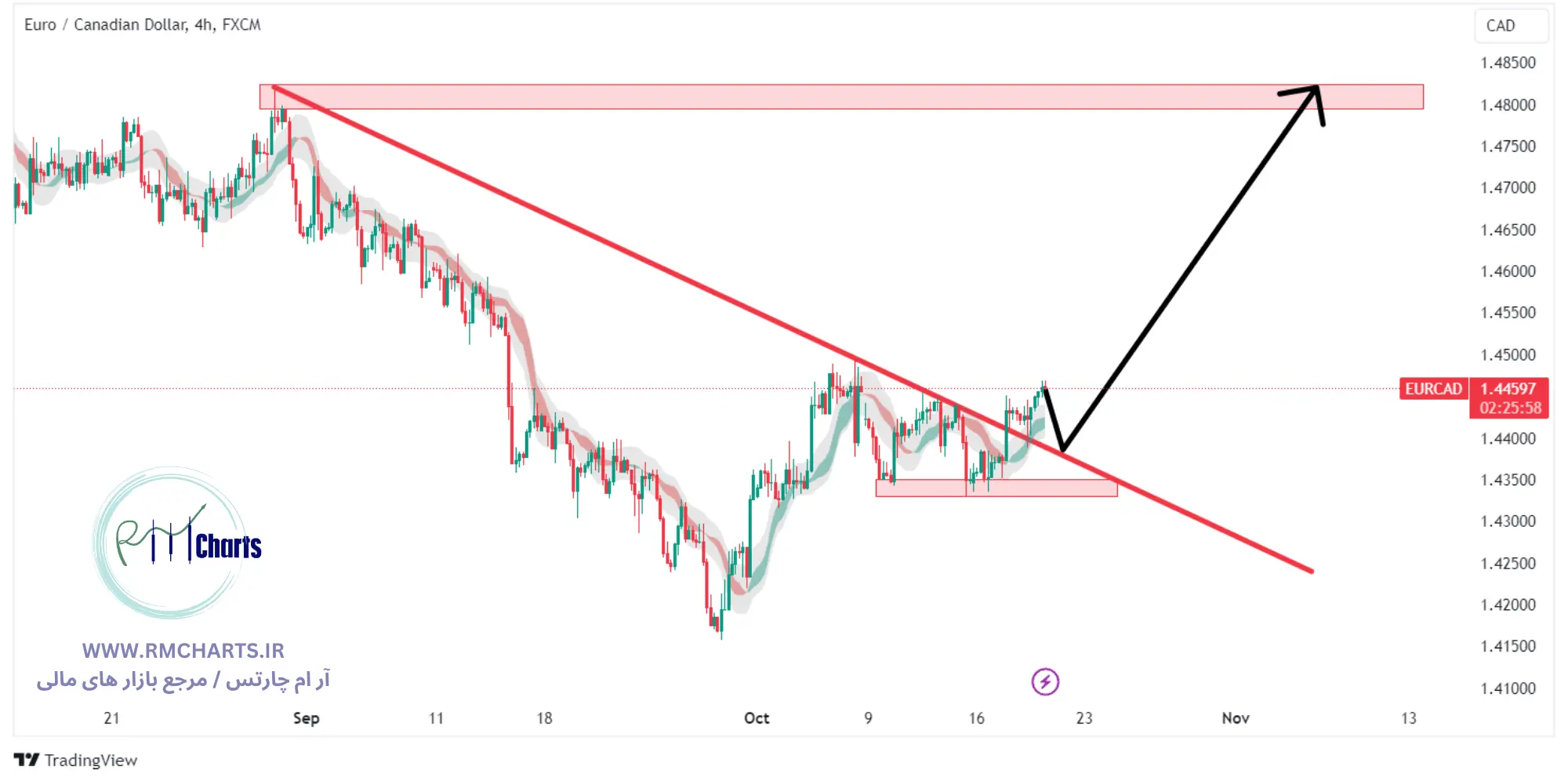 تحلیل تکنیکال جفت ارز EURCAD