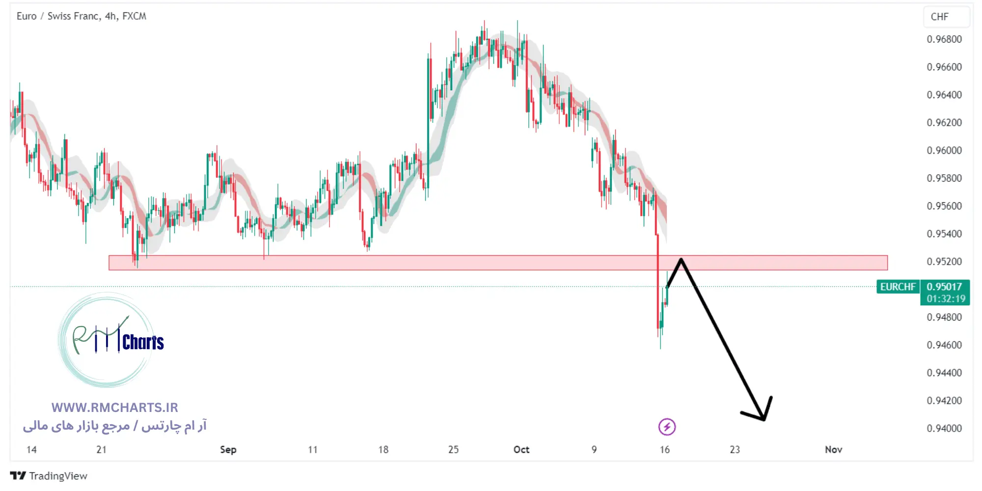 تحلیل تکنیکال جفت ارز EURCHF