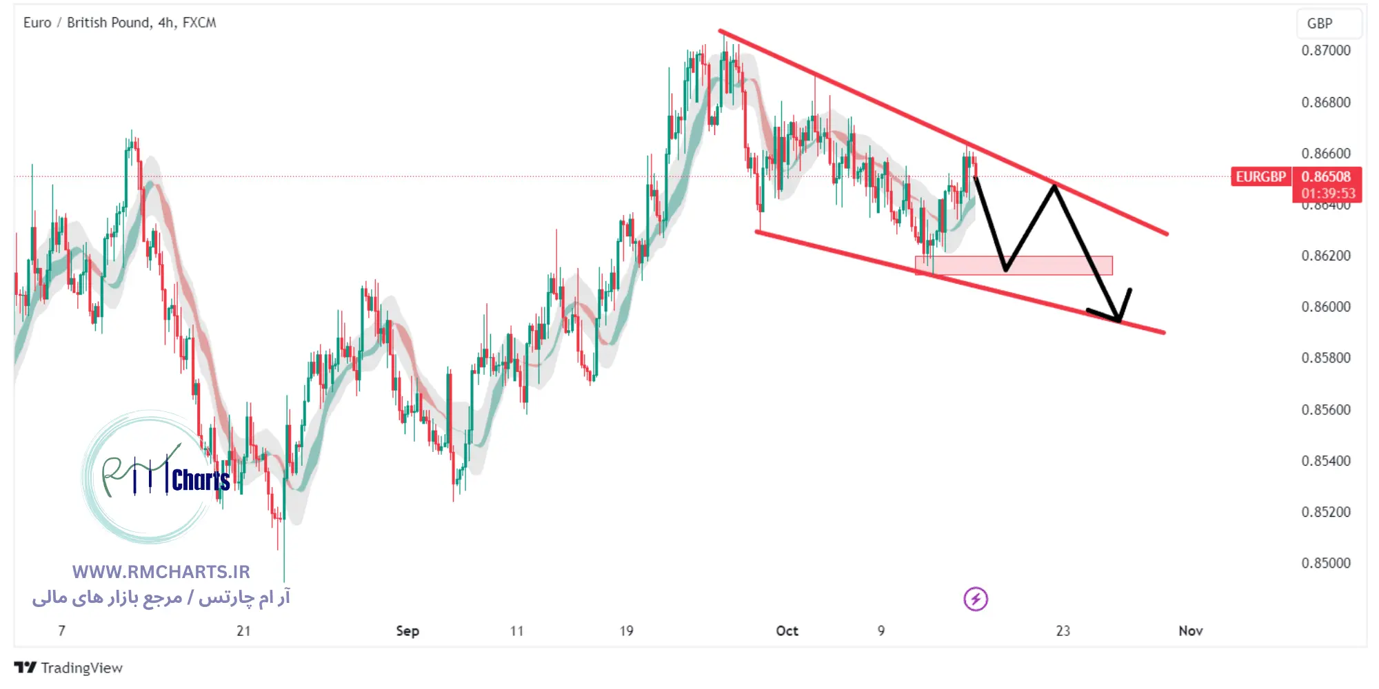 تحلیل تکنیکال جفت ارز EURGBP