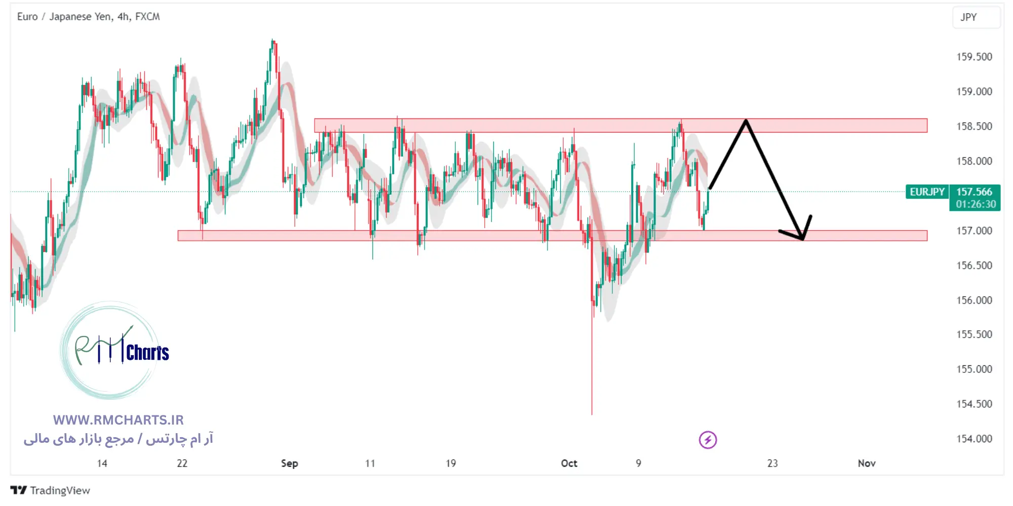 تحلیل تکنیکال جفت ارز EURJPY