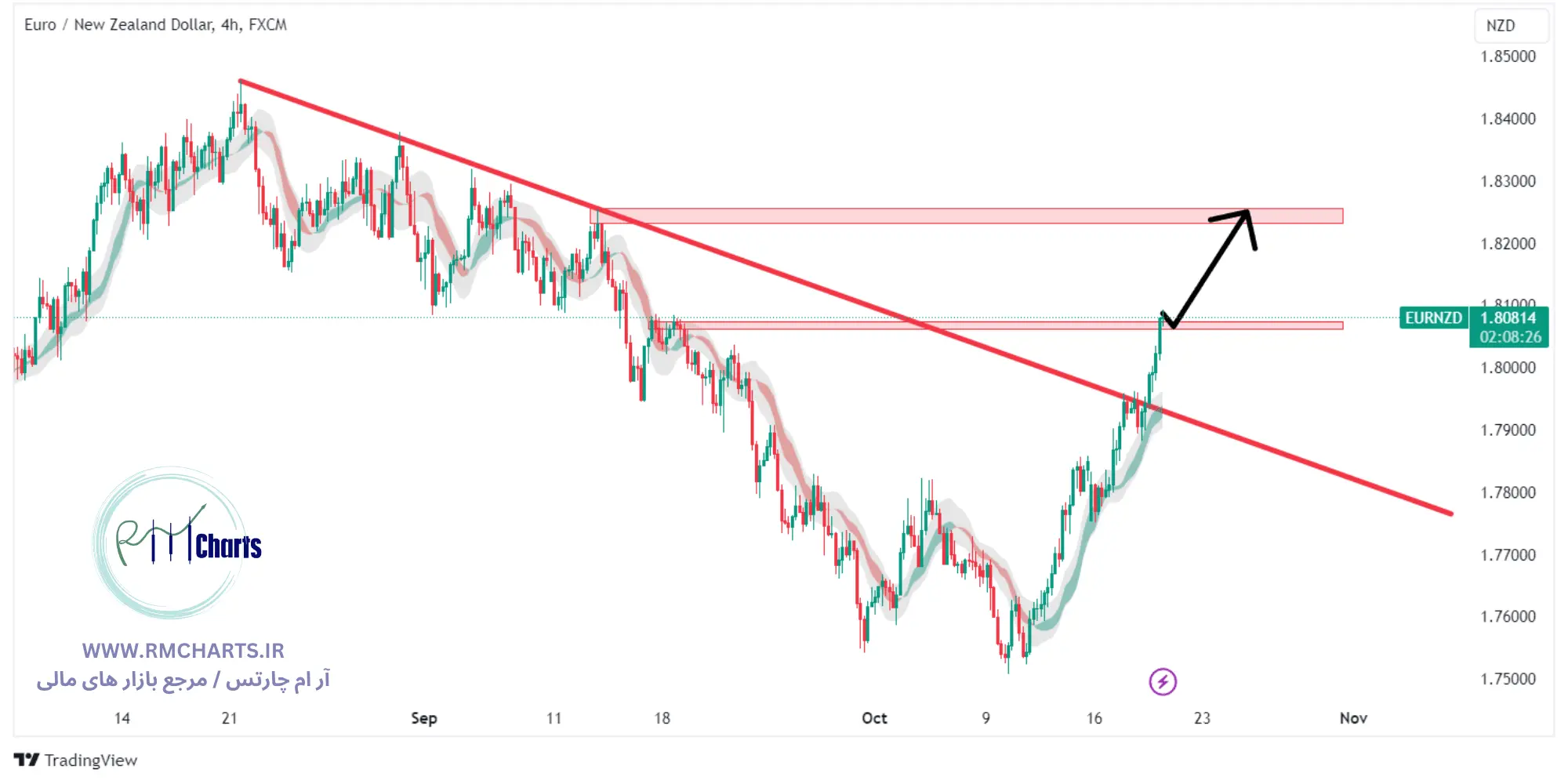 تحلیل تکنیکال جفت ارز EURNZD
