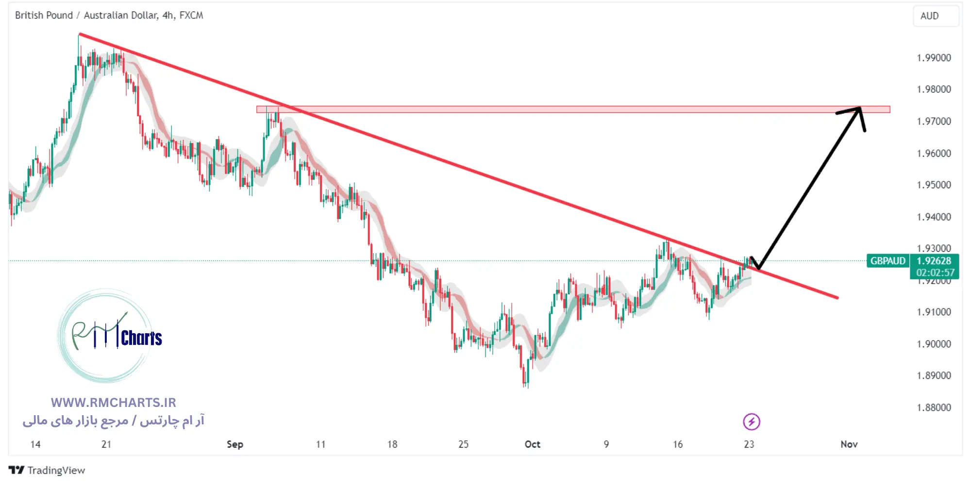 تحلیل تکنیکال جفت ارز GBPAUD