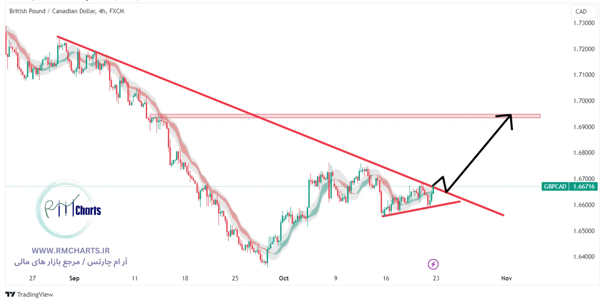 تحلیل تکنیکال جفت ارز GBPCAD