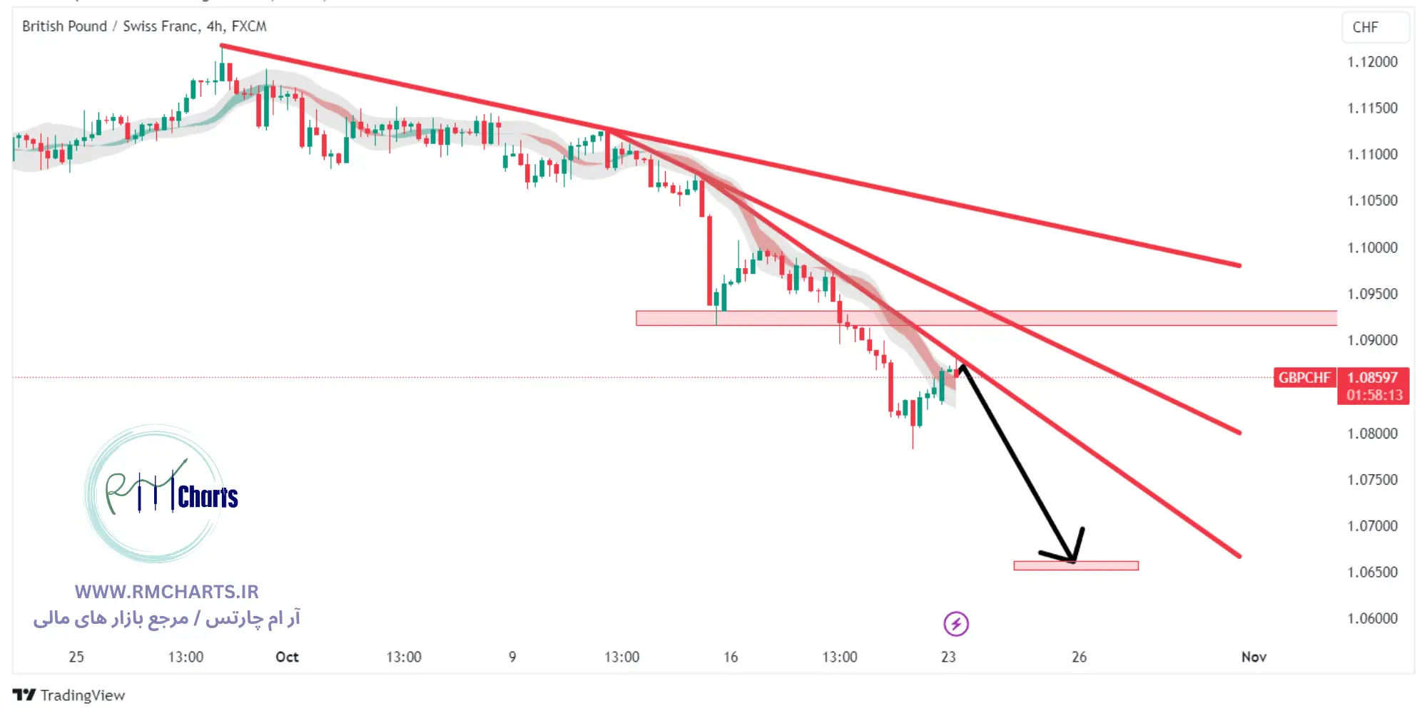 تحلیل تکنیکال جفت ارز GBPCHF