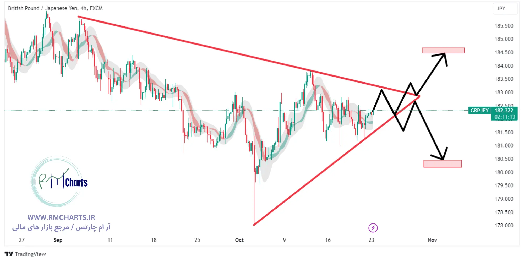 تحلیل تکنیکال جفت ارز GBPJPY
