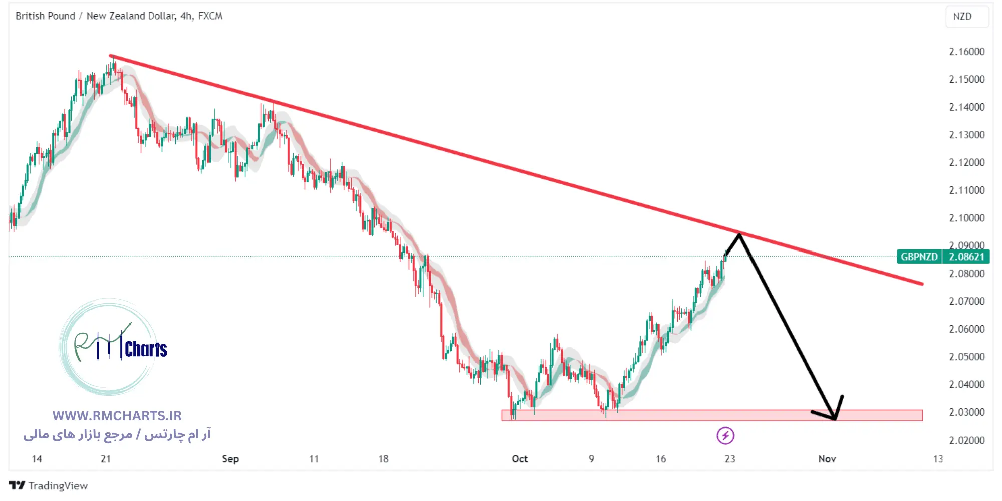 تحلیل تکنیکال جفت ارز GBPNZD