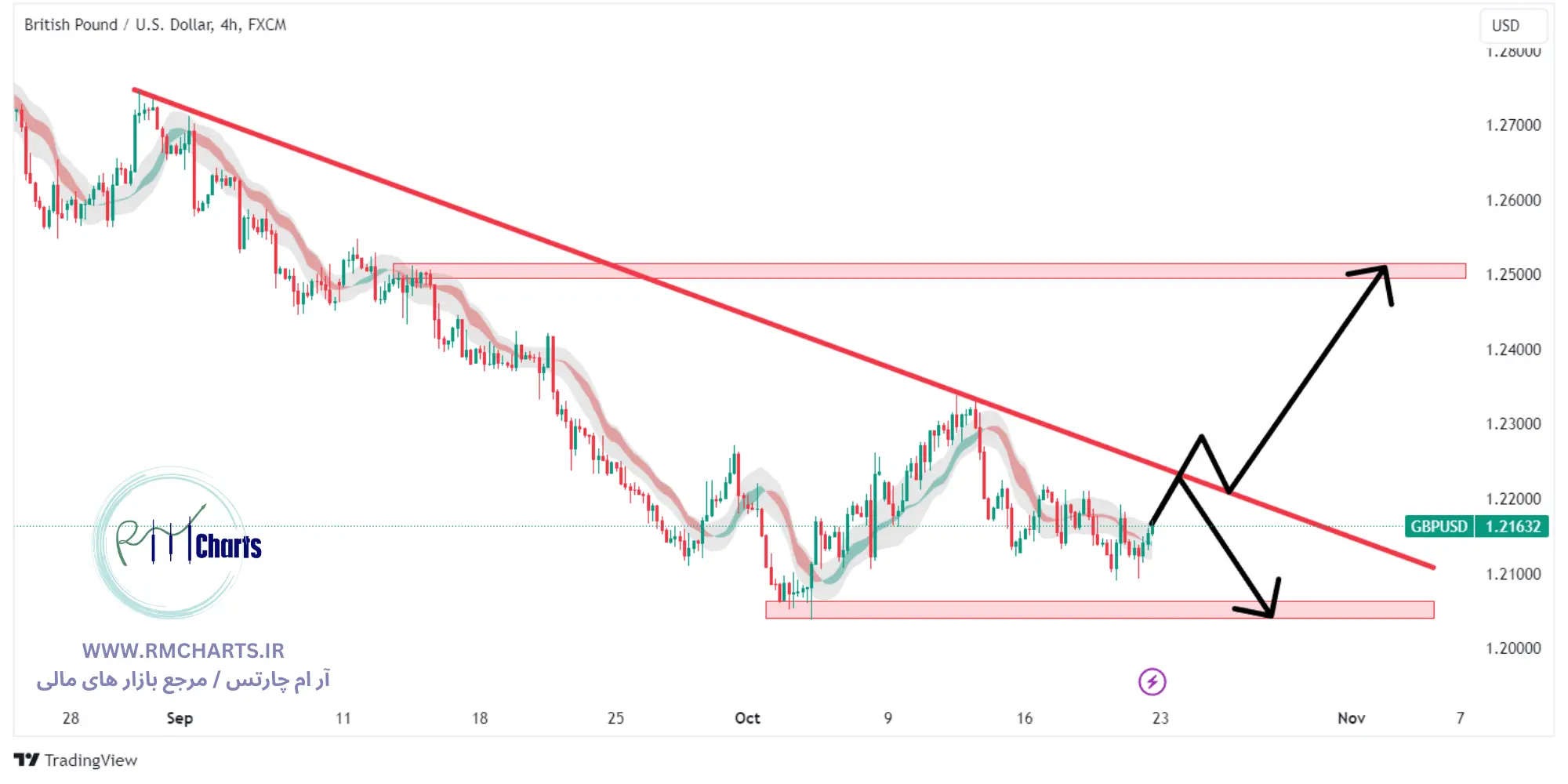 تحلیل تکنیکال جفت ارز GBPUSD