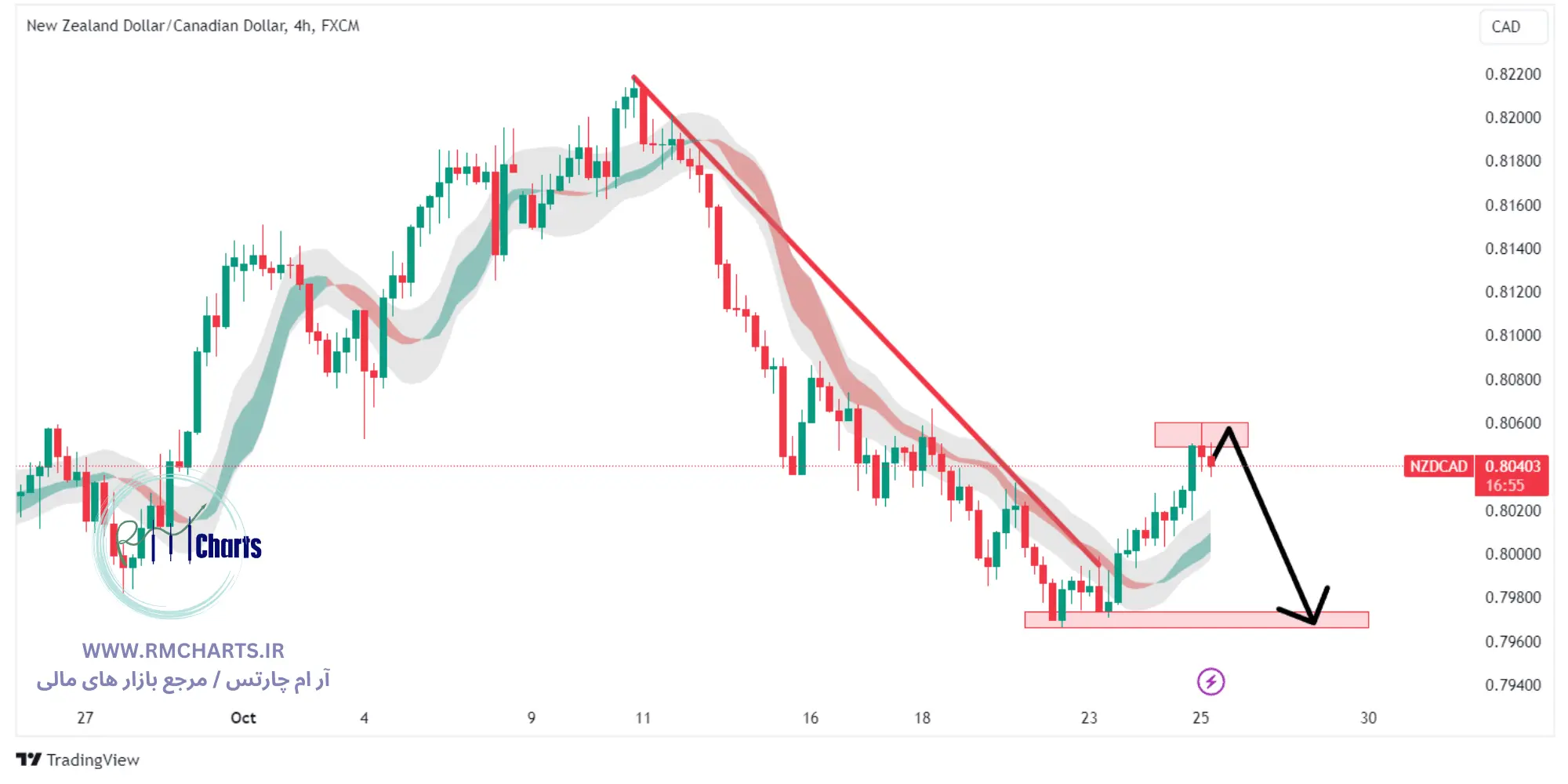 تحلیل تکنیکال جفت ارز NZDCAD