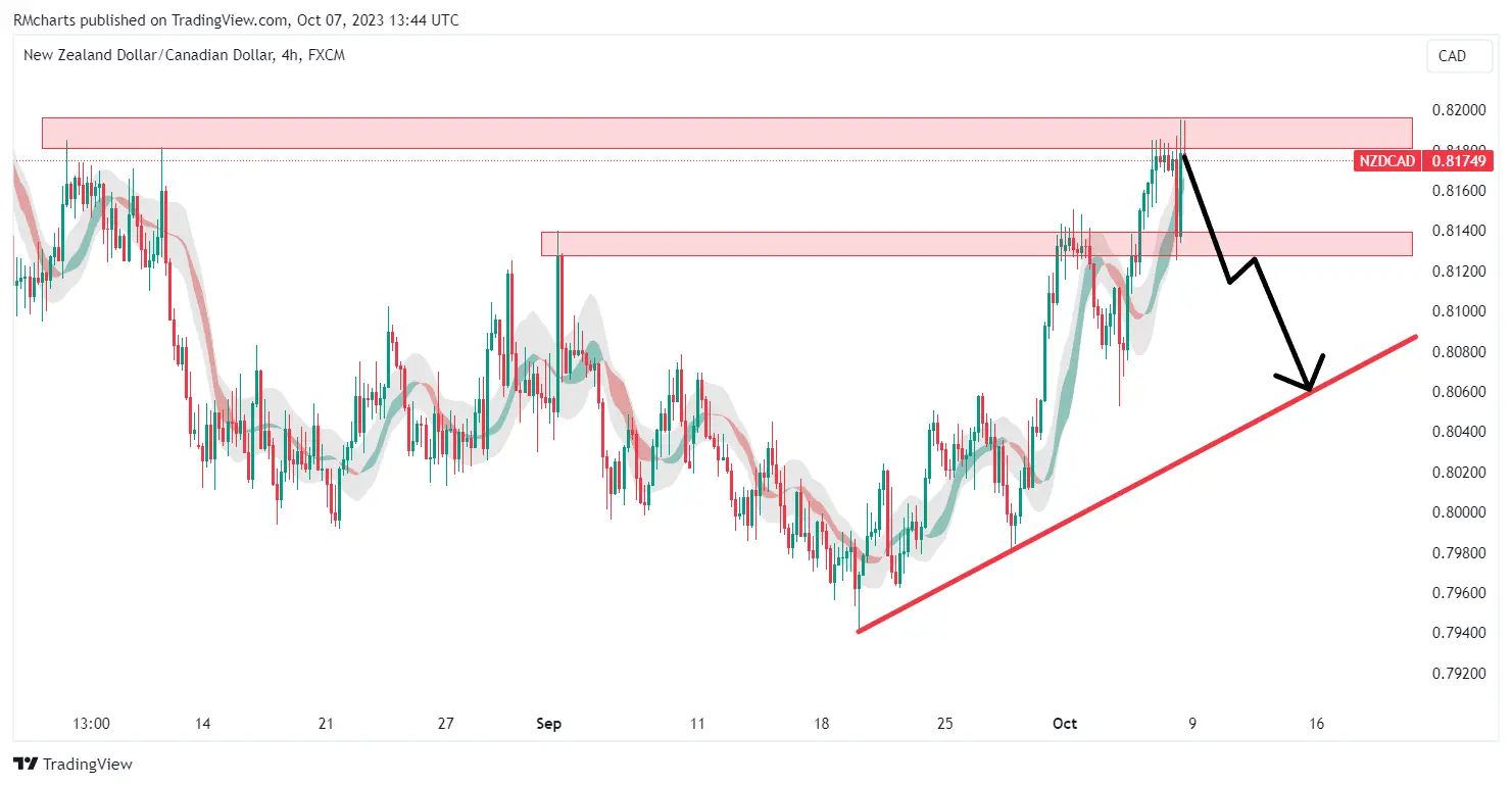 تحلیل تکنیکال جفت ارز NZDCAD