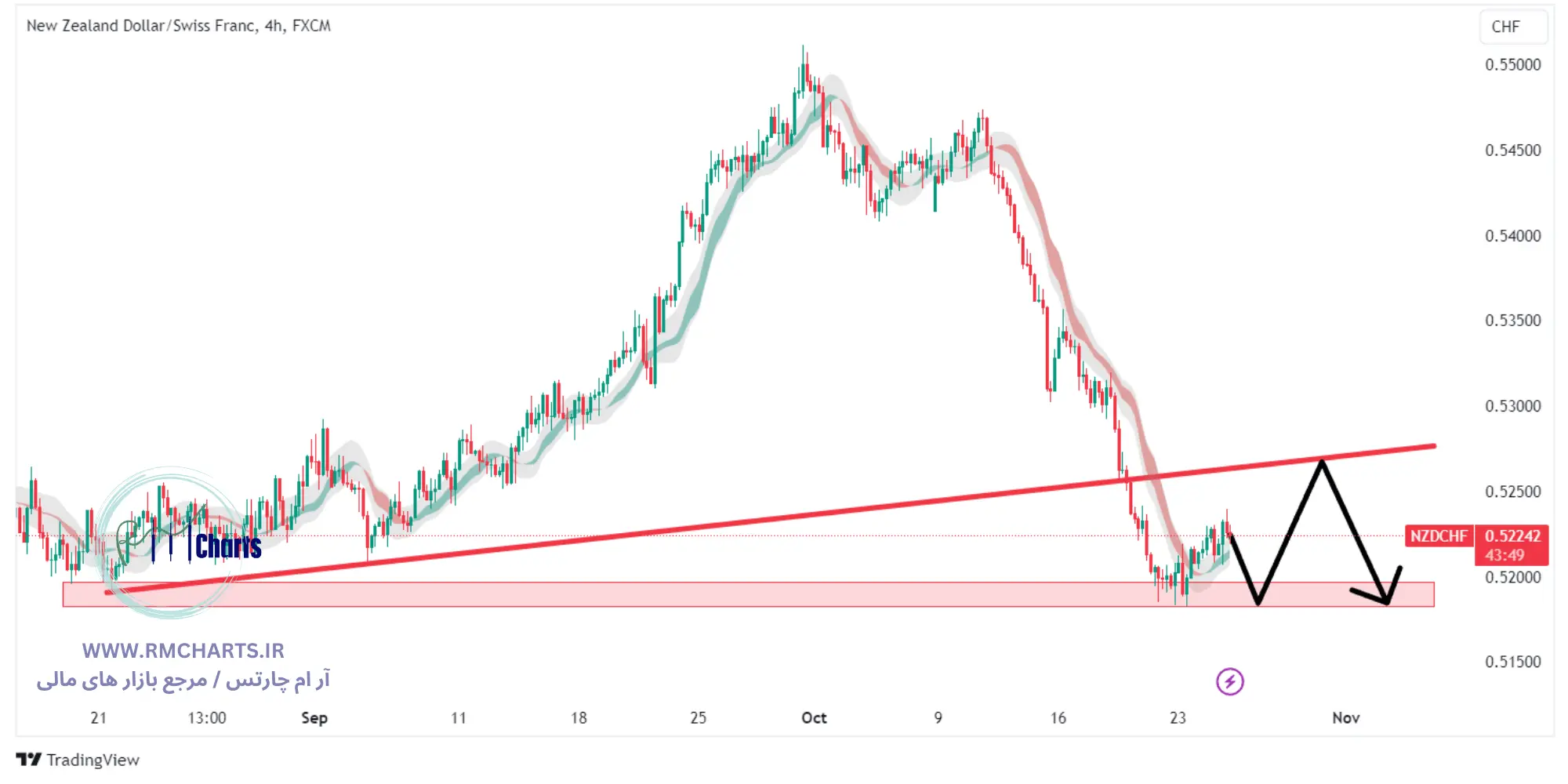 تحلیل تکنیکال جفت ارز NZDCHF