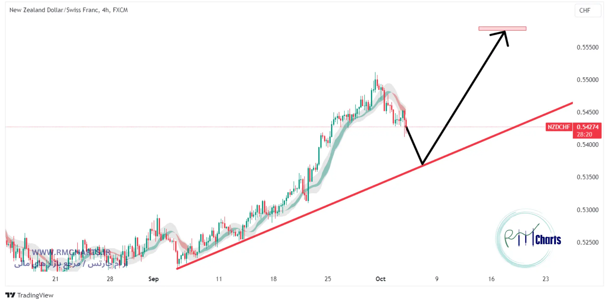 تحلیل تکنیکال جفت ارز NZDCHF
