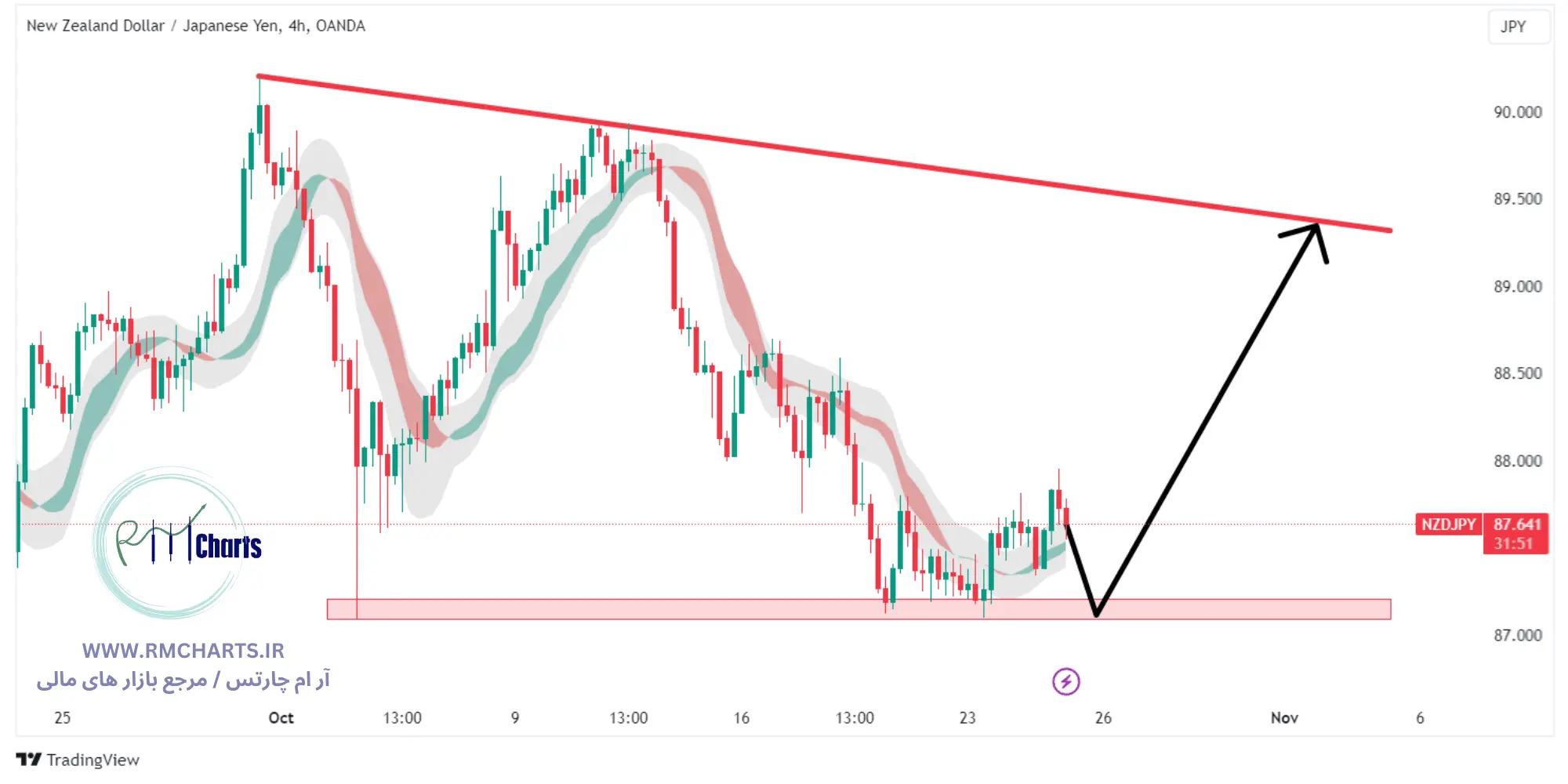 تحلیل تکنیکال جفت ارز NZDJPY