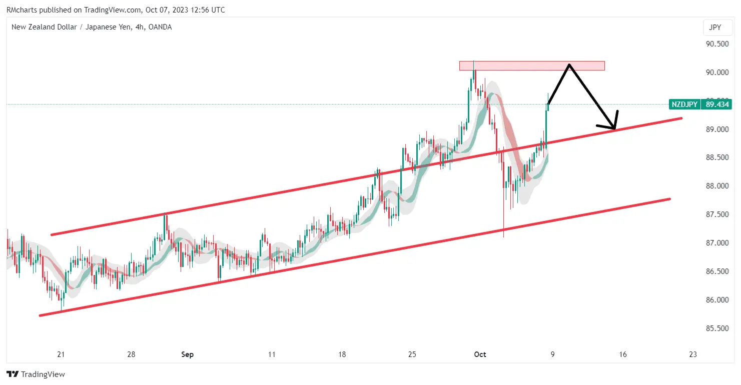 تحلیل تکنیکال جفت ارز NZDJPY