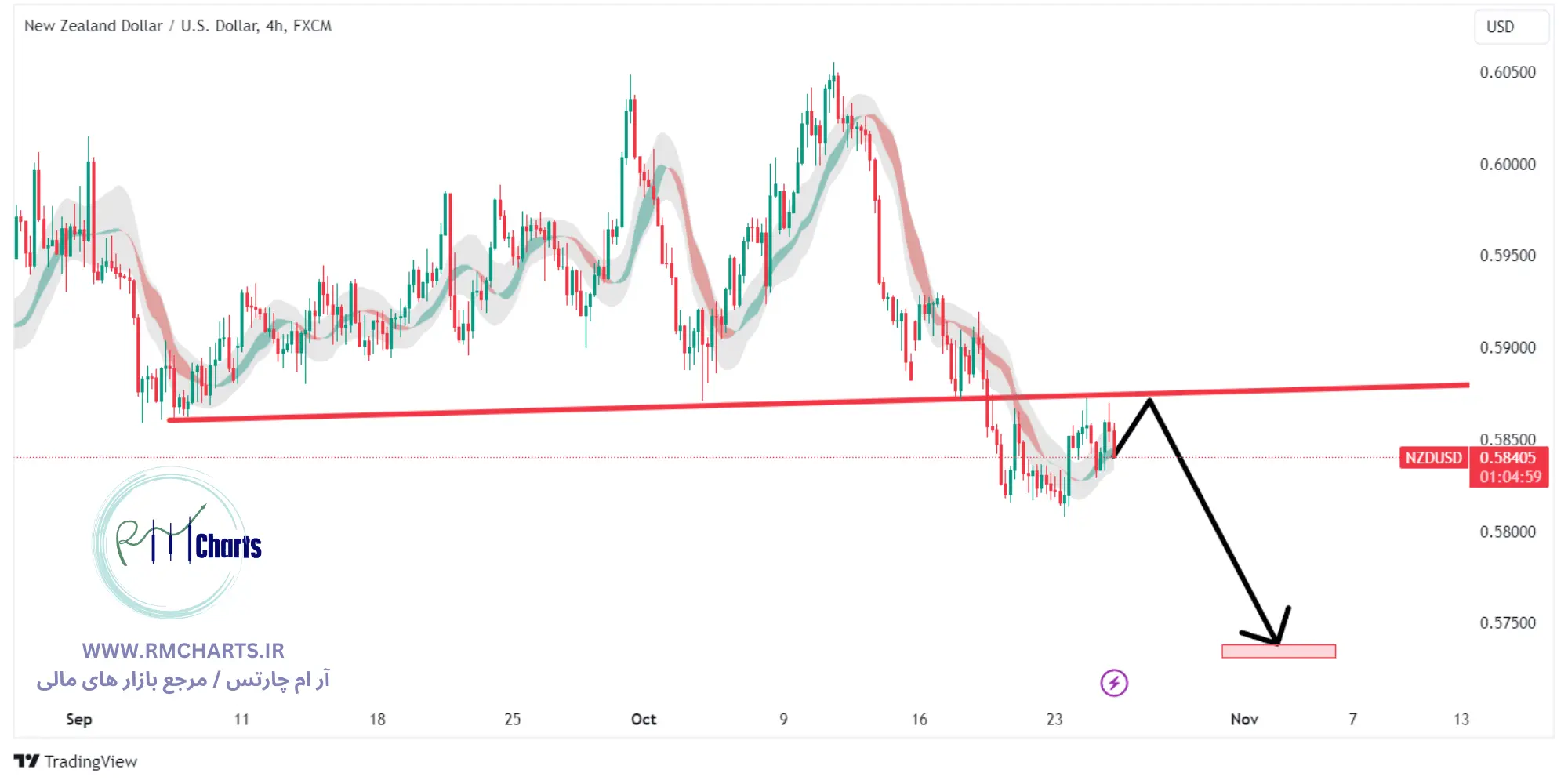تحلیل تکنیکال جفت ارز NZDUSD