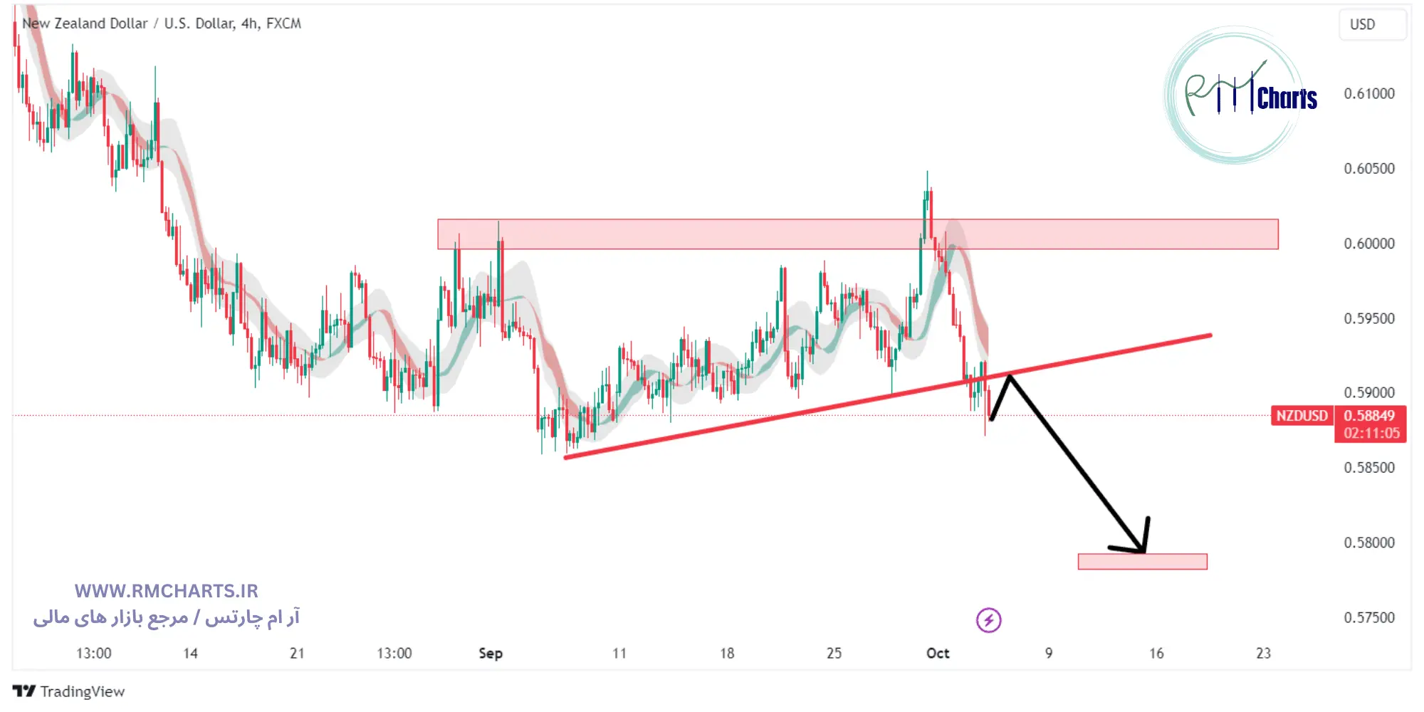 تحلیل تکنیکال جفت ارز NZDUSD