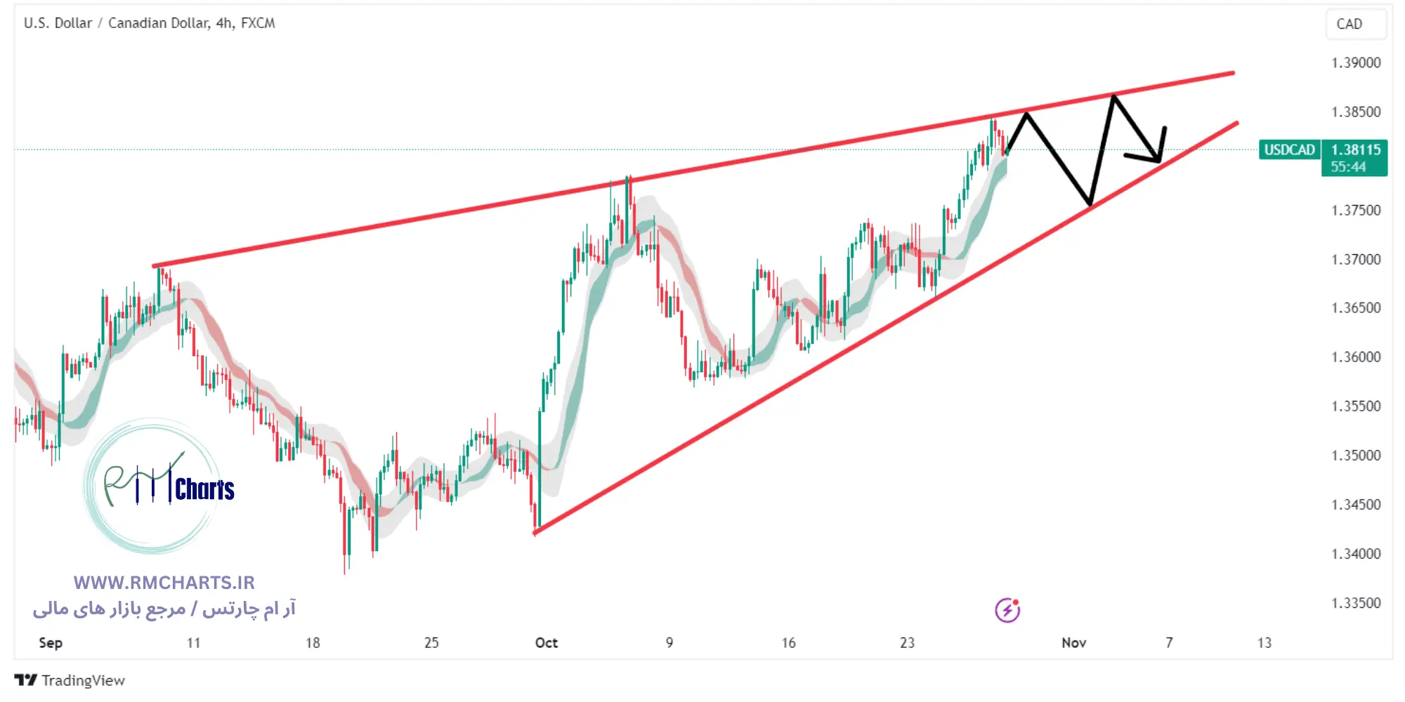 تحلیل تکنیکال جفت ارز USDCAD