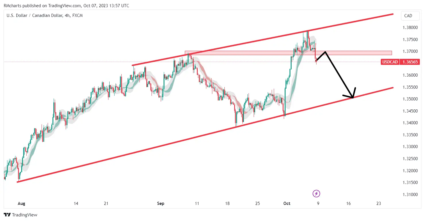 تحلیل تکنیکال جفت ارز USDCAD