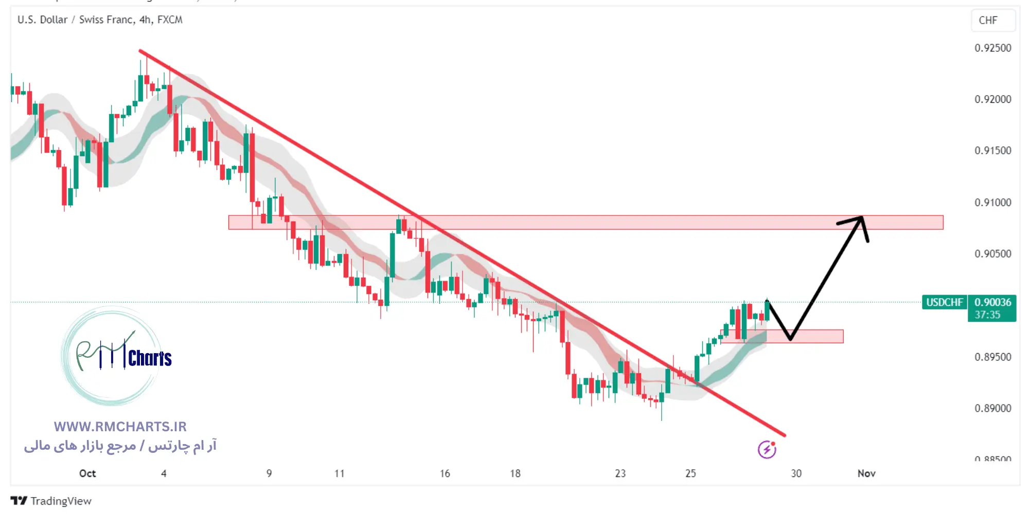تحلیل تکنیکال جفت ارز USDCHF