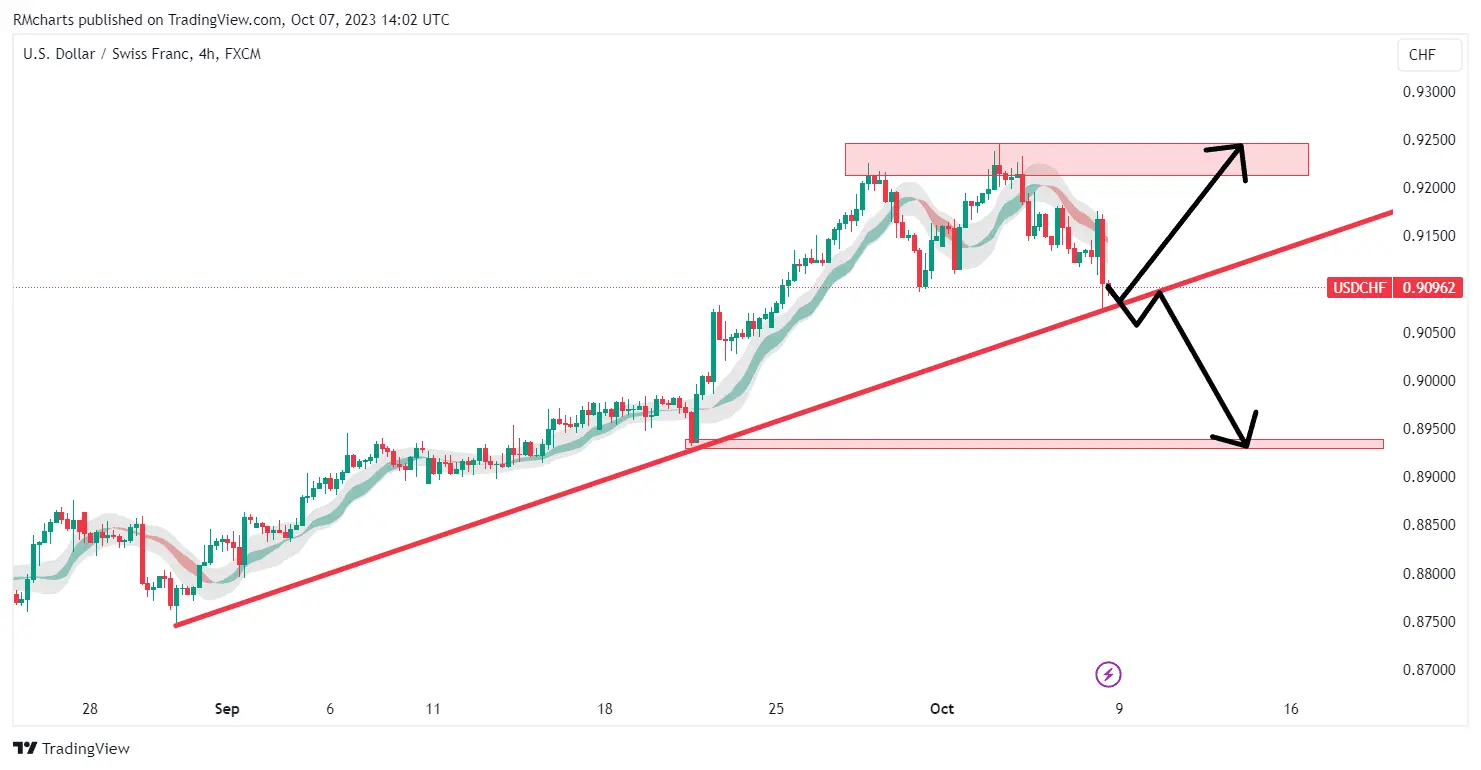 تحلیل تکنیکال جفت ارز USDCHF
