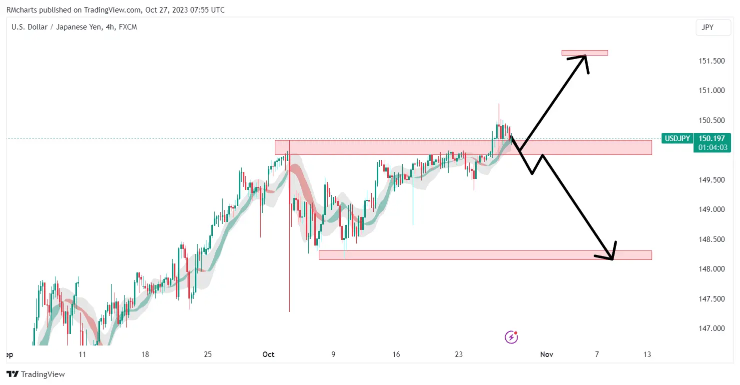 تحلیل تکنیکال جفت ارز USDJPY