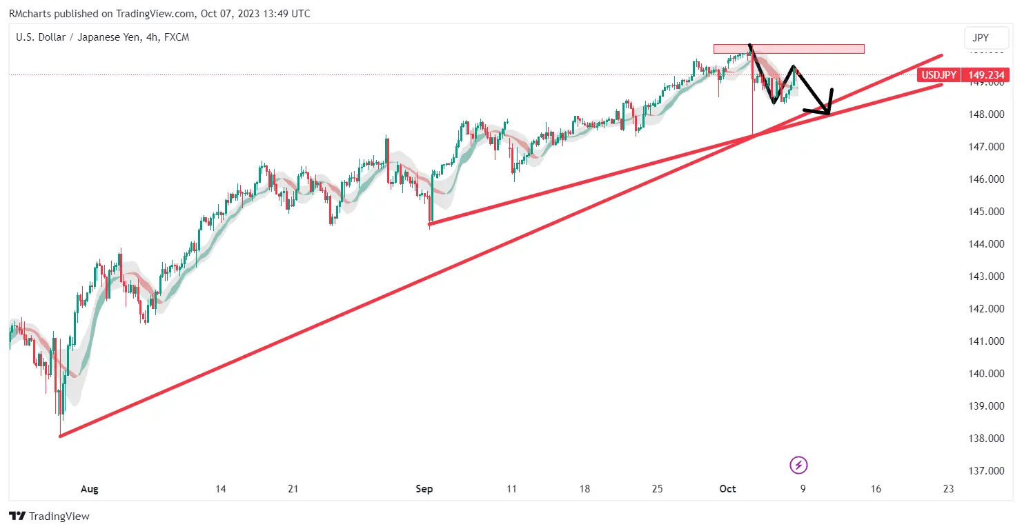 تحلیل تکنیکال جفت ارز USDJPY