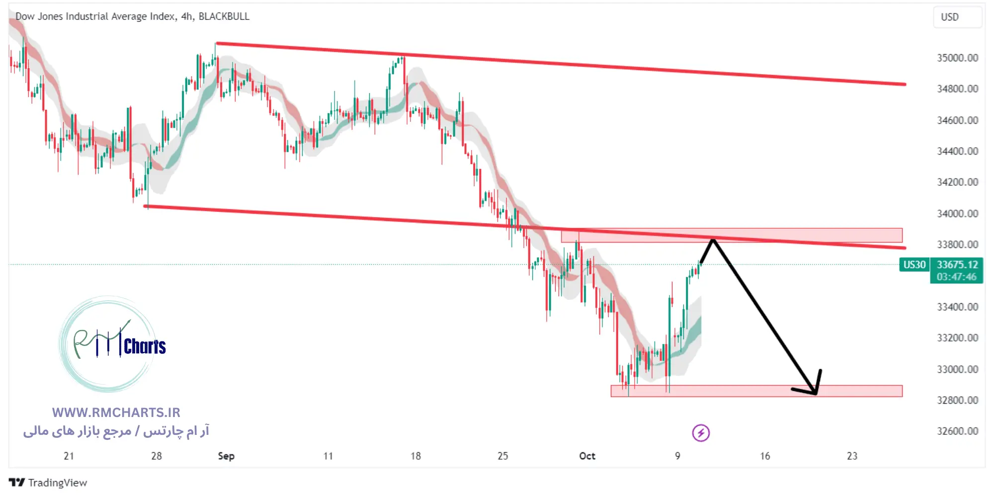 تحلیل تکنیکال داو