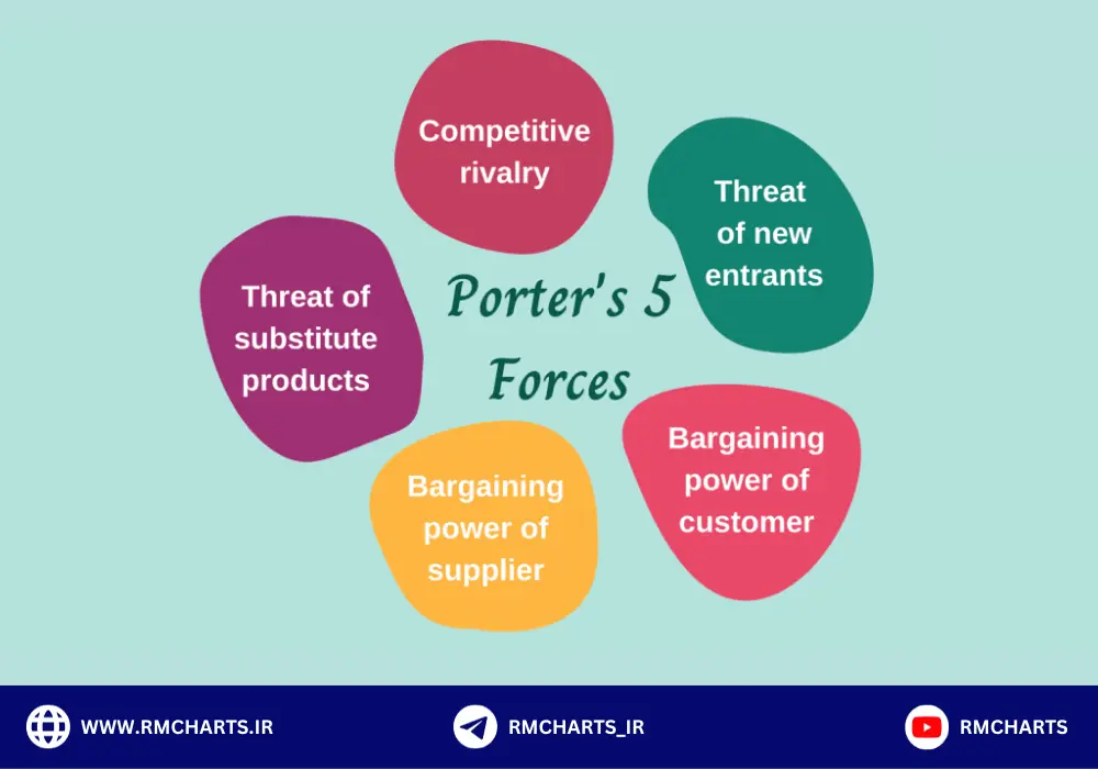 تحلیل پنج نیروی پورتر