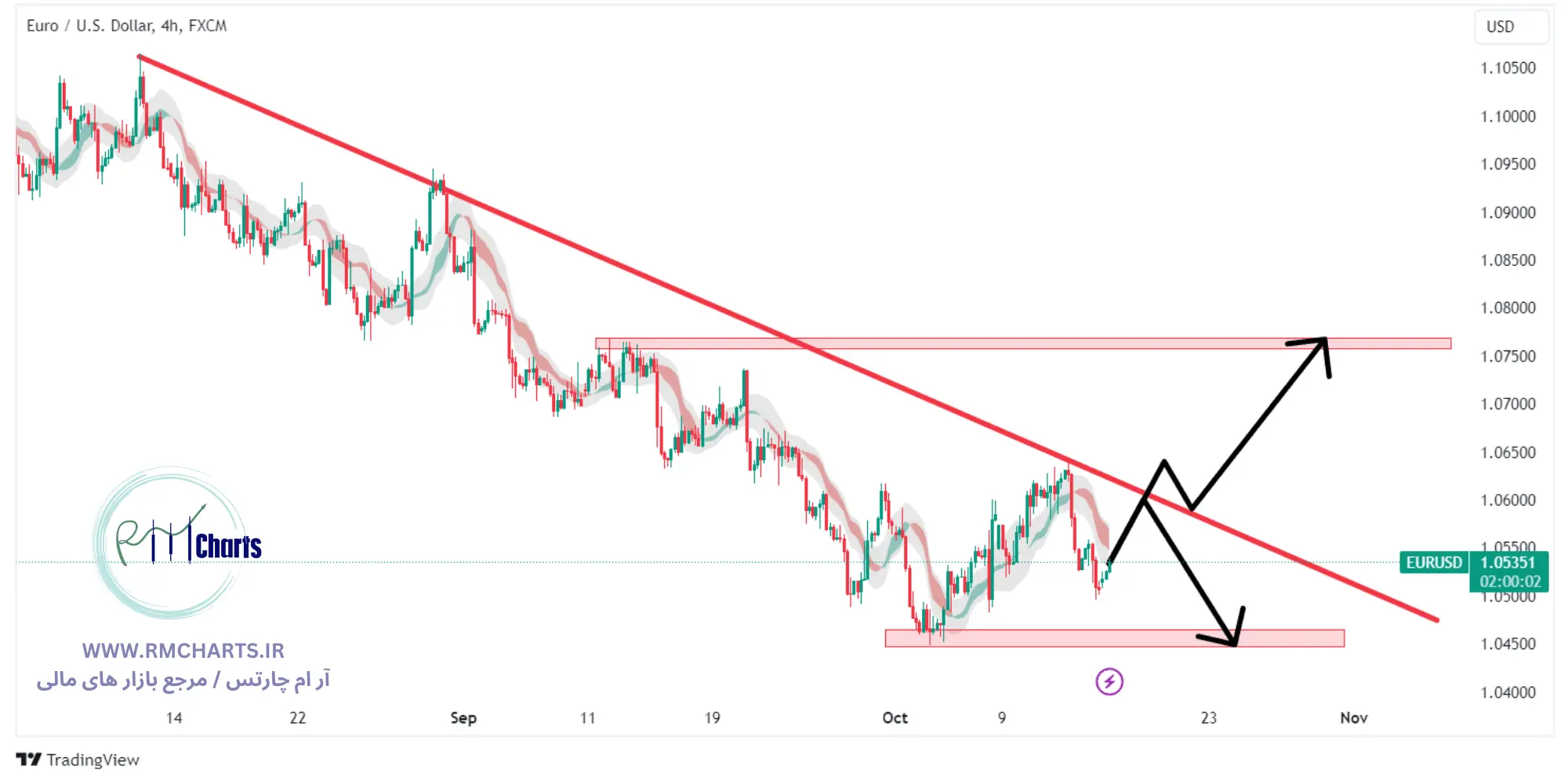 جفت ارز EURUSD