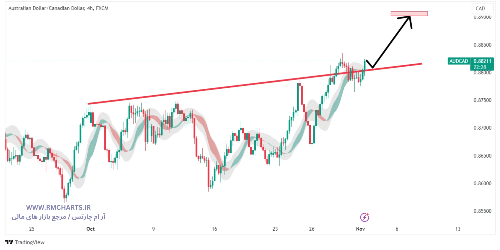 تحلیل تکنیکال جفت ارز AUDCAD