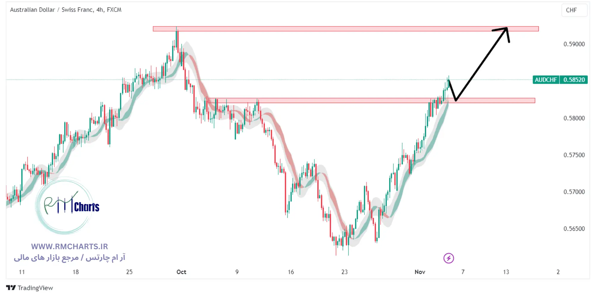 تحلیل تکنیکال جفت ارز AUDCHF