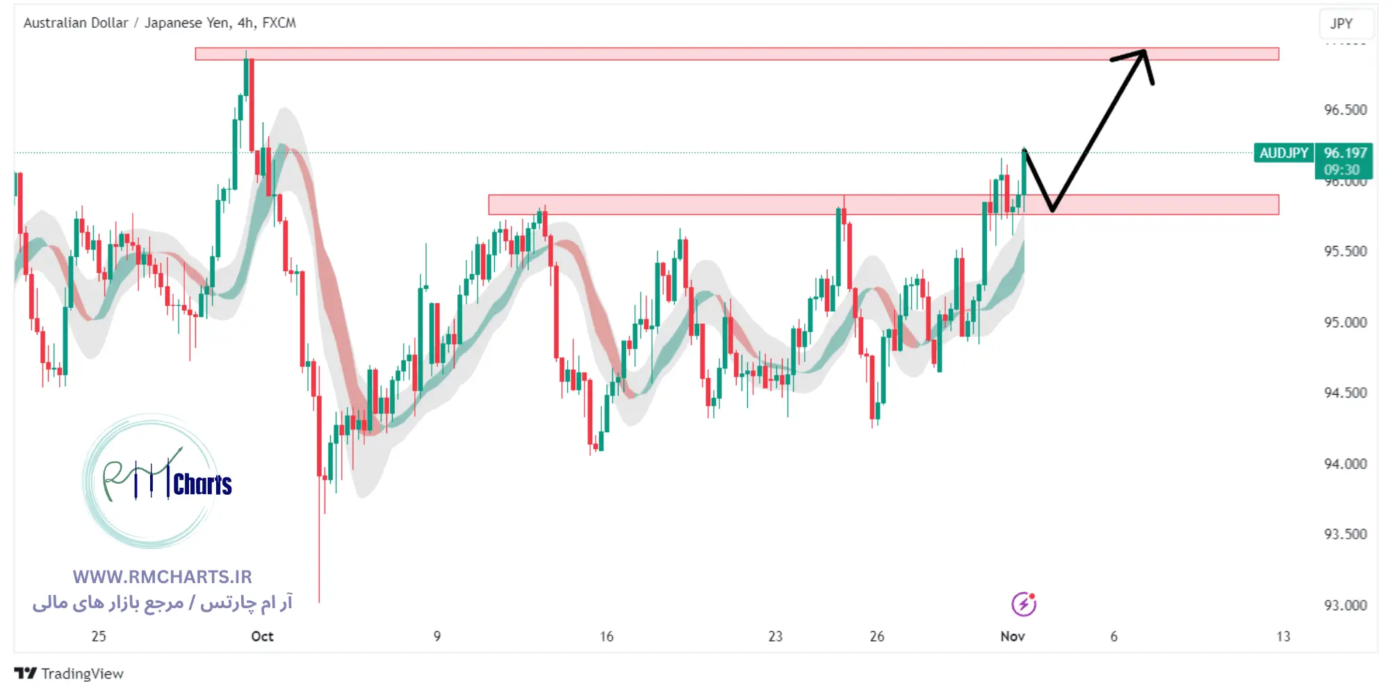 تحلیل تکنیکال جفت ارز AUDJPY