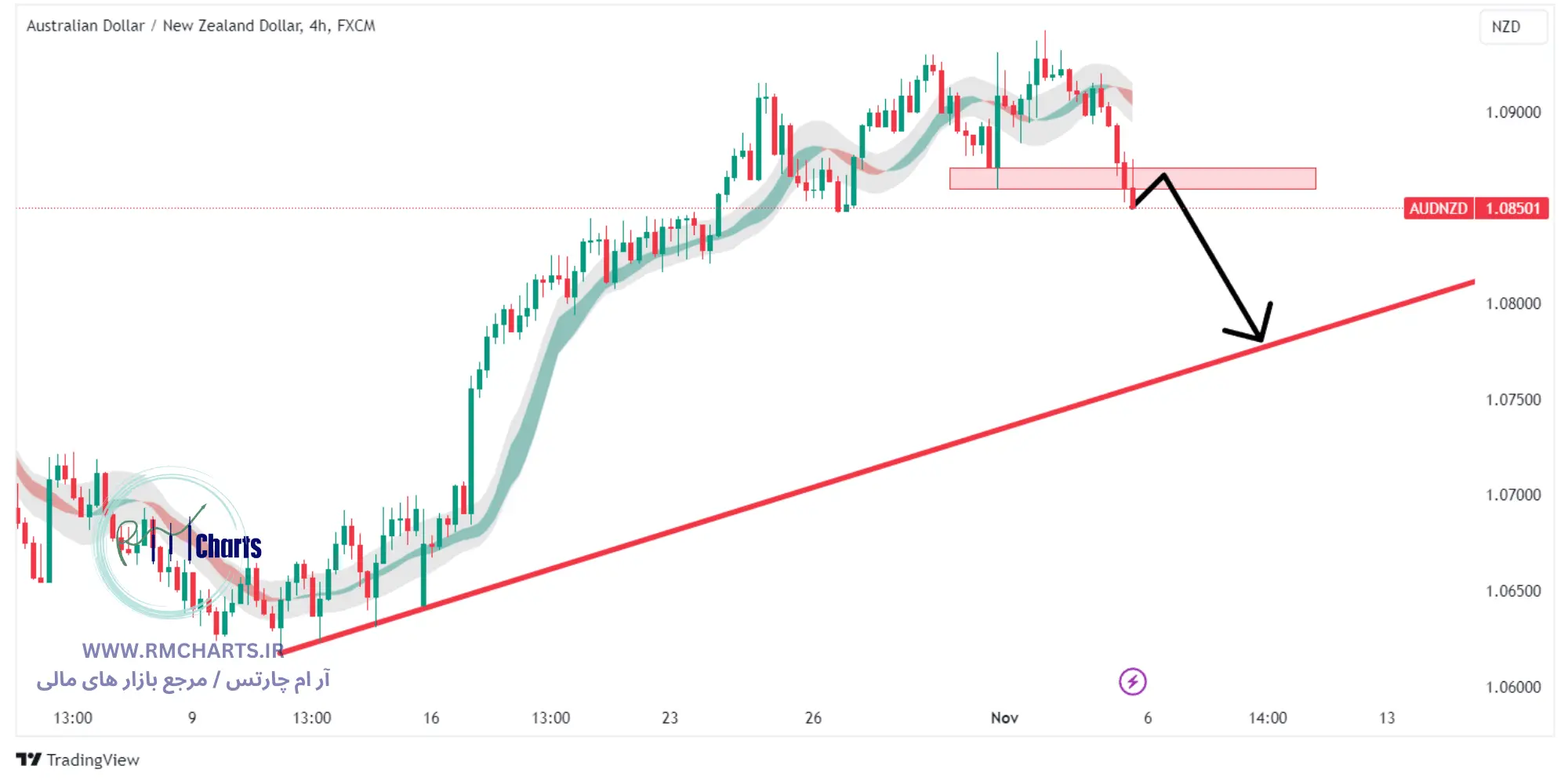 تحلیل تکنیکال جفت ارز AUDNZD