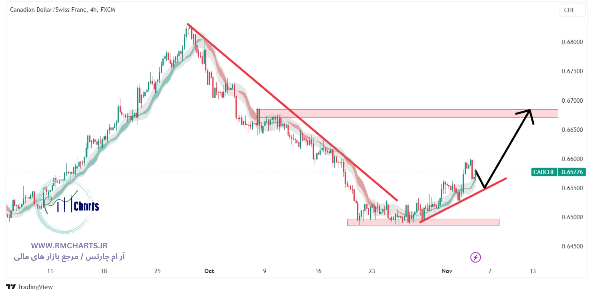 تحلیل تکنیکال جفت ارز CADCHF