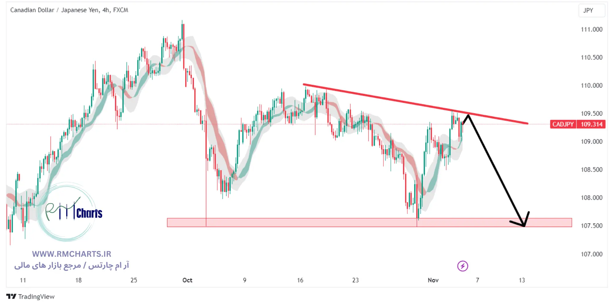 تحلیل تکنیکال جفت ارز CADJPY