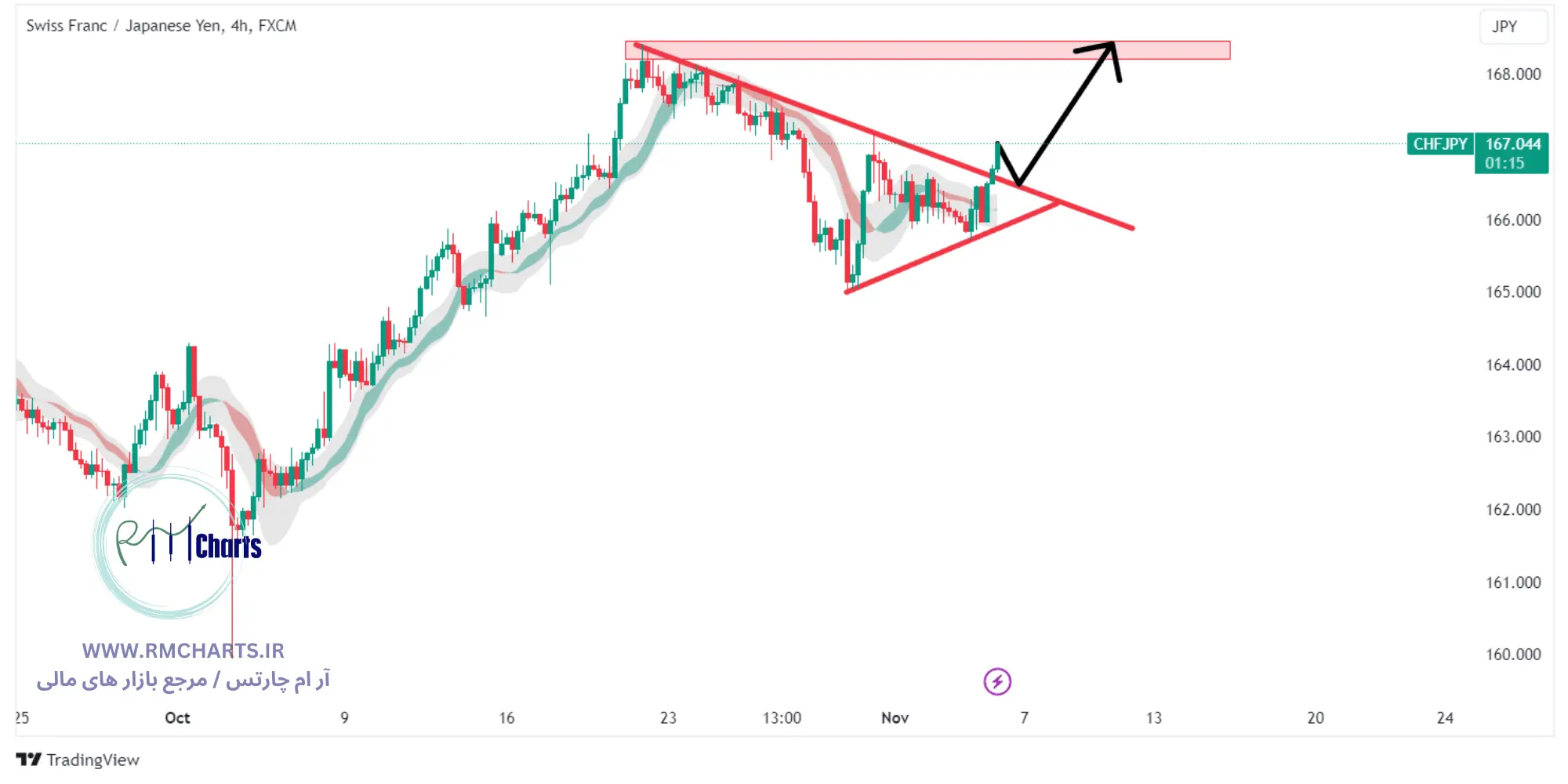 تحلیل تکنیکال جفت ارز CHFJPY