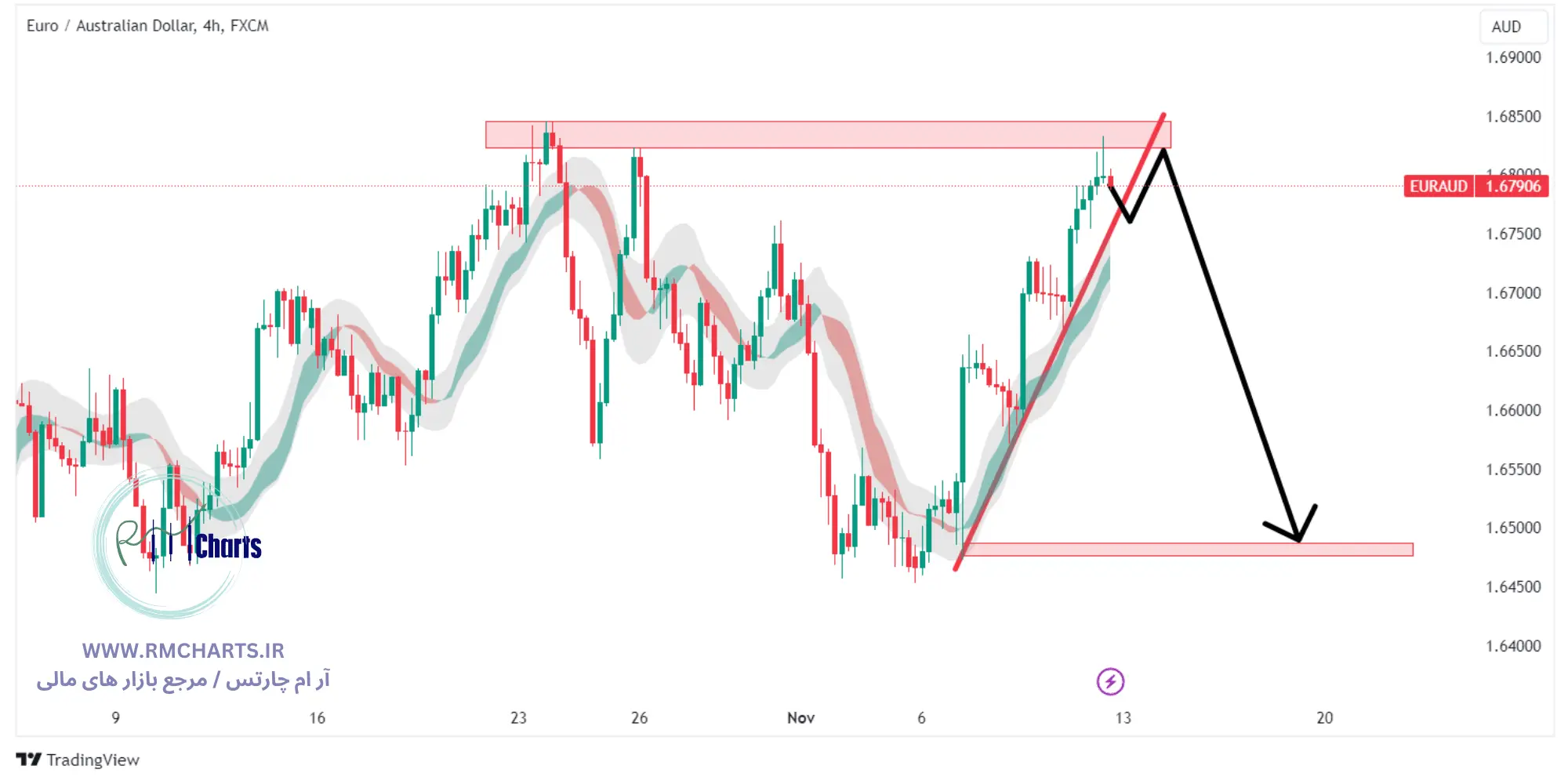 تحلیل تکنیکال جفت ارز EURAUD