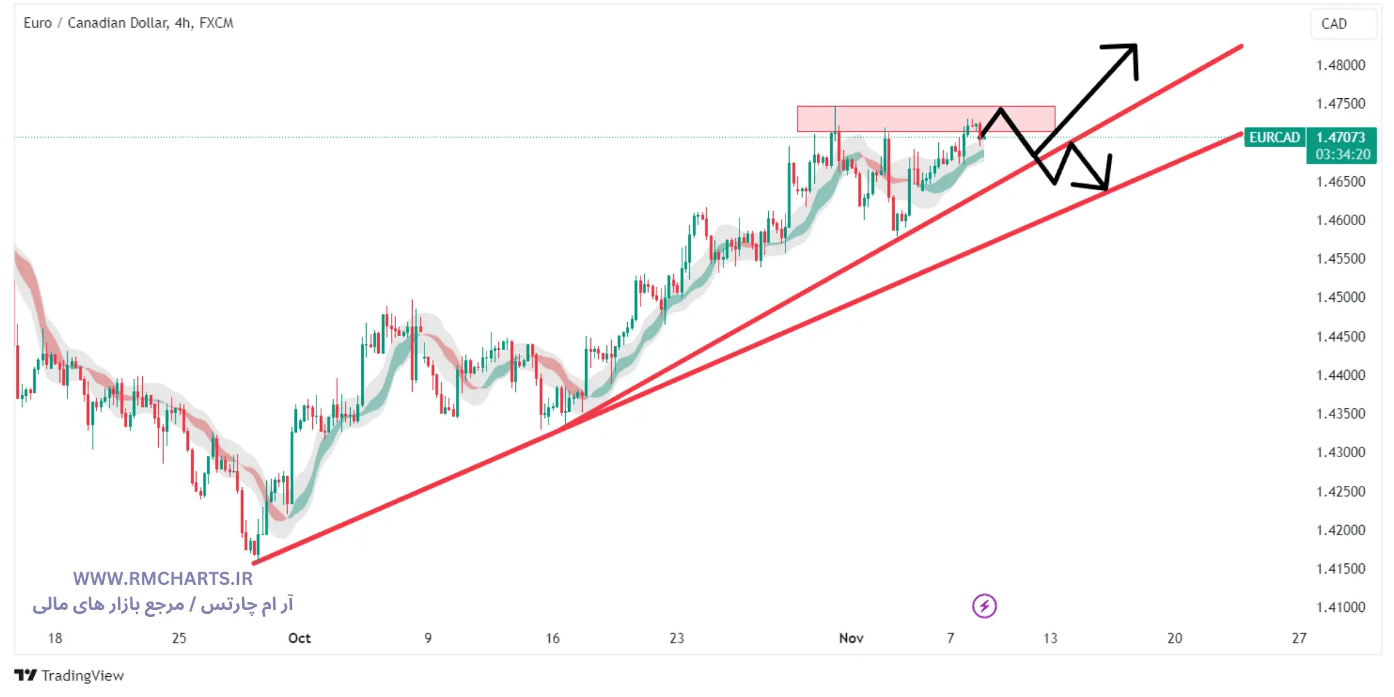 تحلیل تکنیکال جفت ارز EURCAD