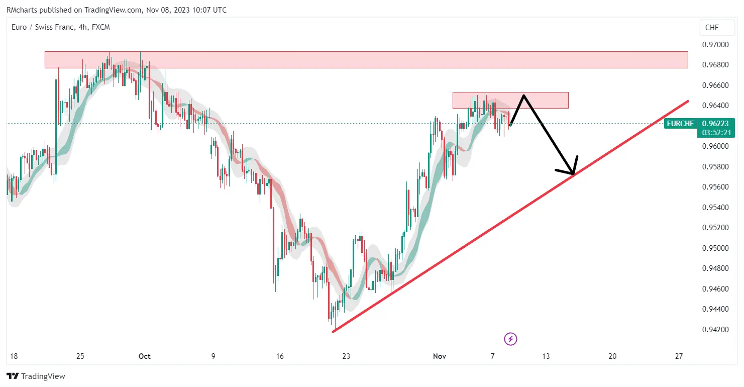 تحلیل تکنیکال جفت ارز EURCHF