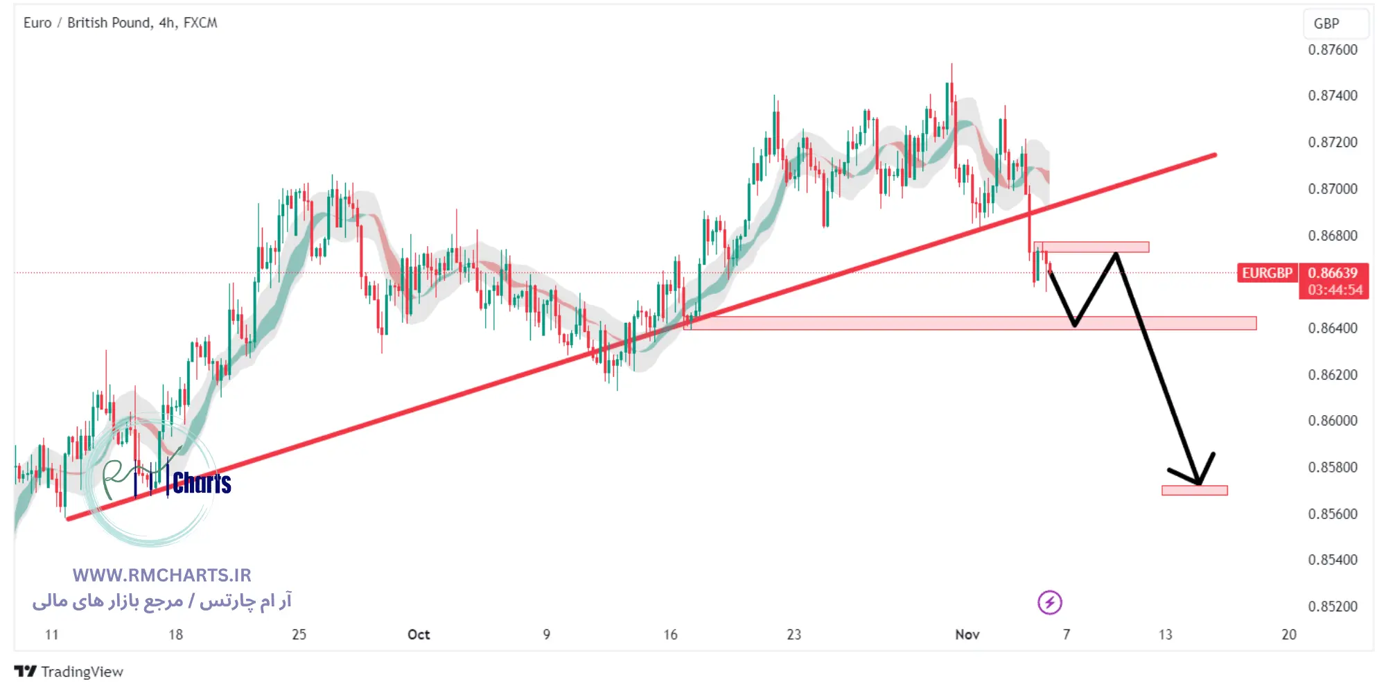 تحلیل تکنیکال جفت ارز EURGBP