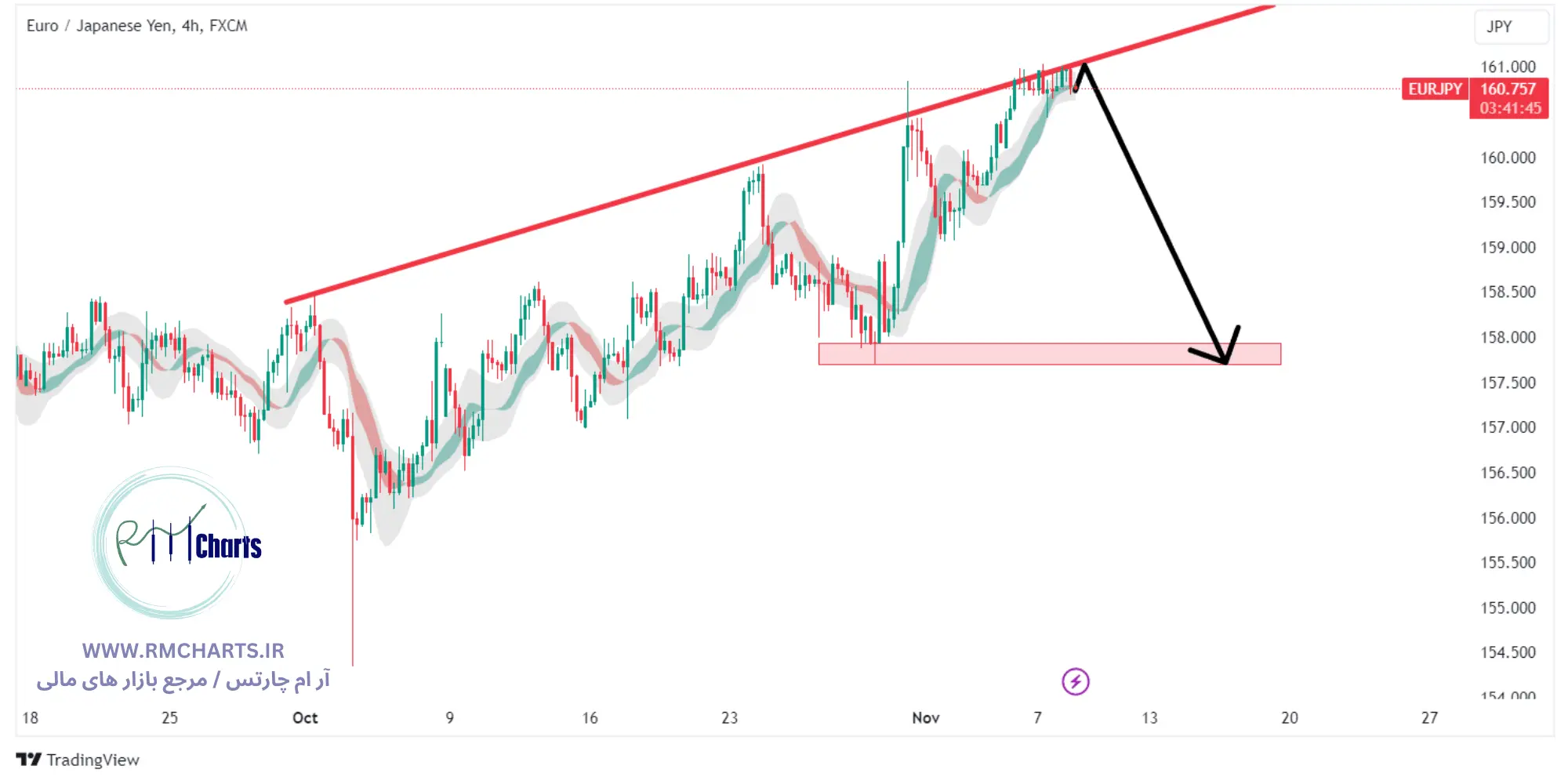 تحلیل تکنیکال جفت ارز EURJPY