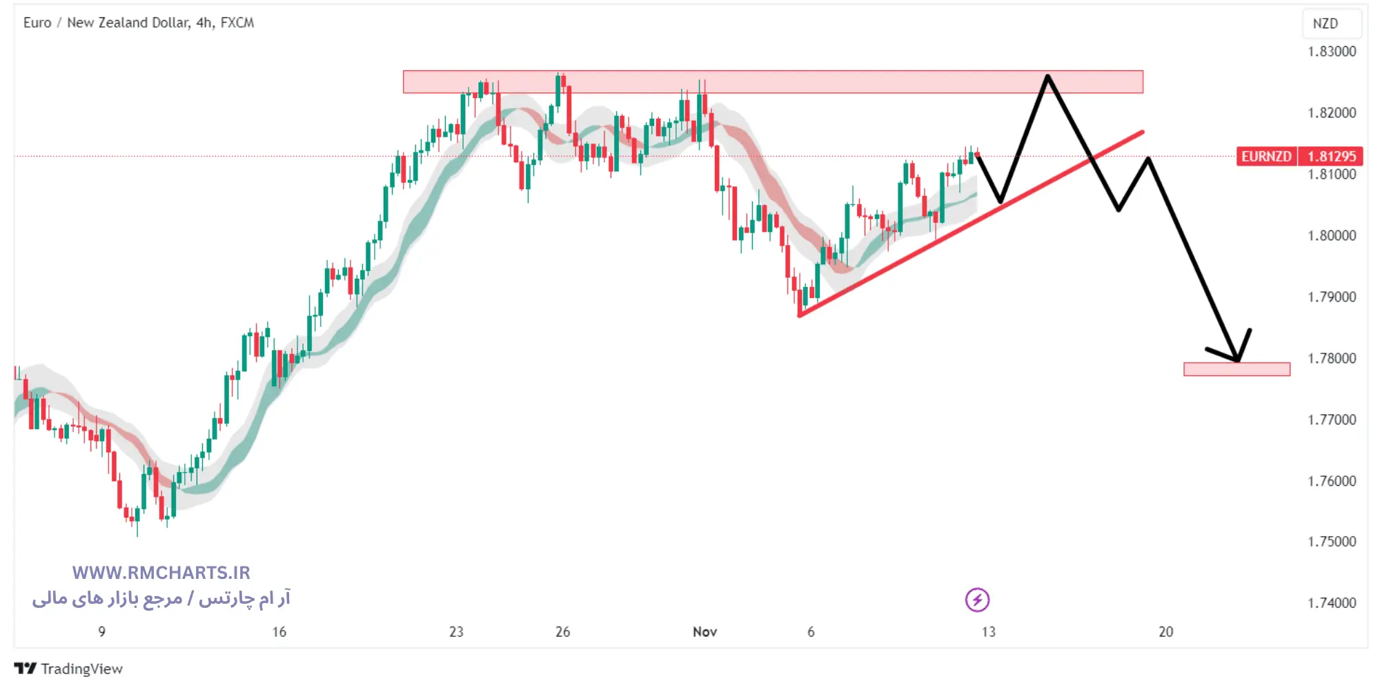 تحلیل تکنیکال جفت ارز EURNZD