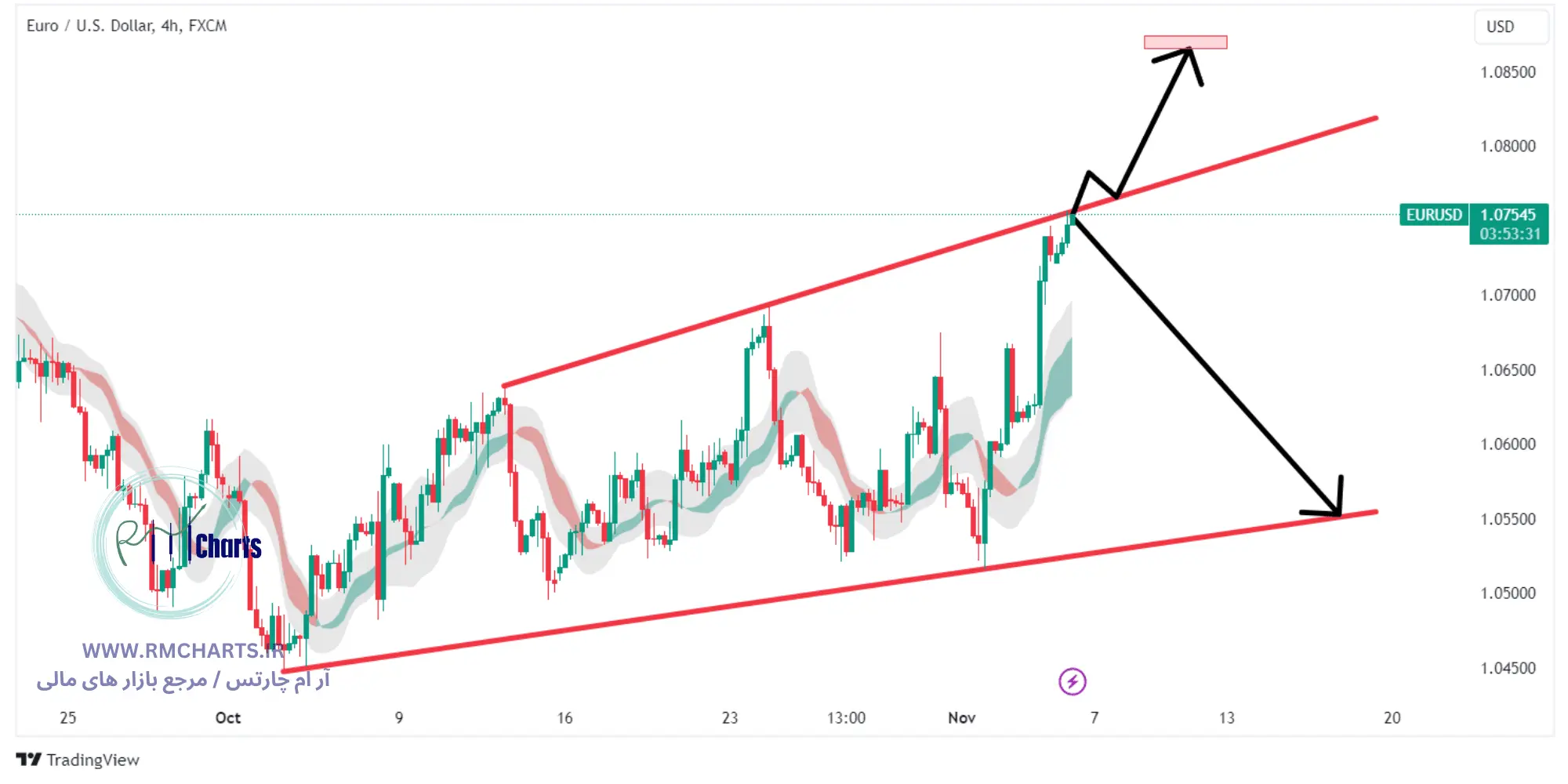 تحلیل تکنیکال جفت ارز EURUSD