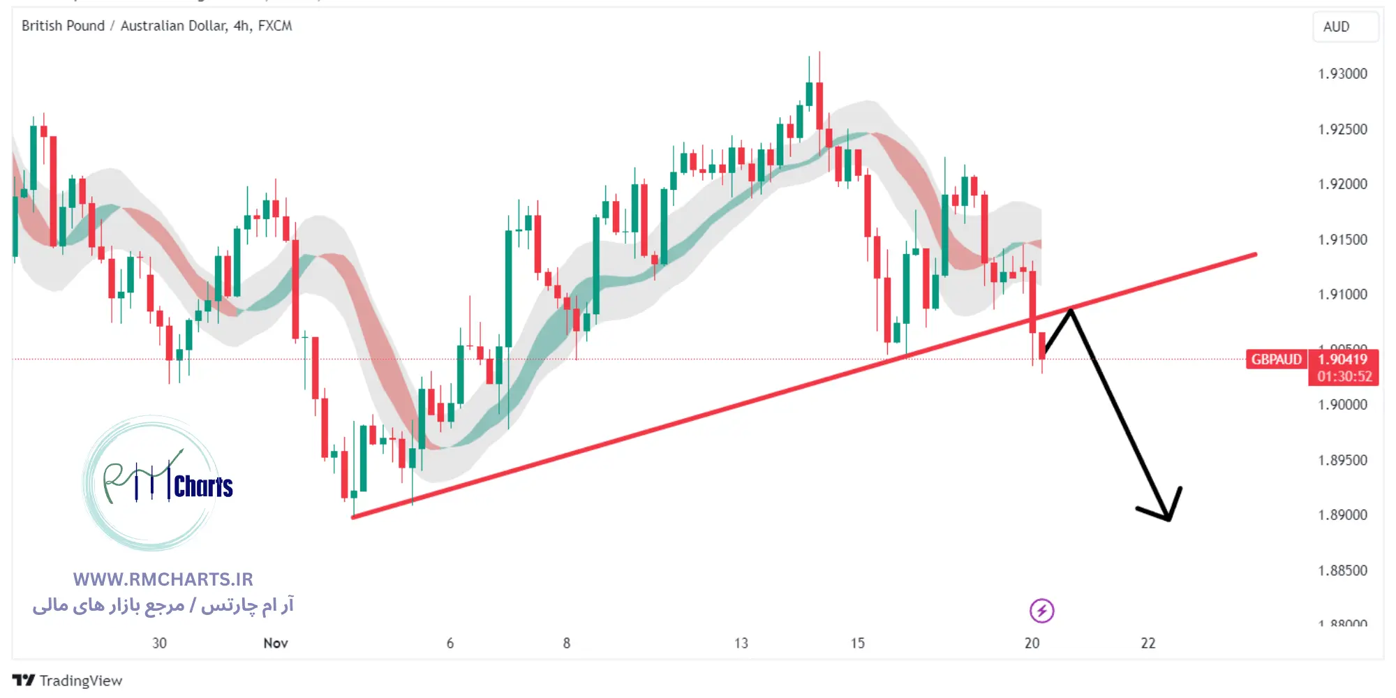 تحلیل تکنیکال جفت ارز GBPAUD
