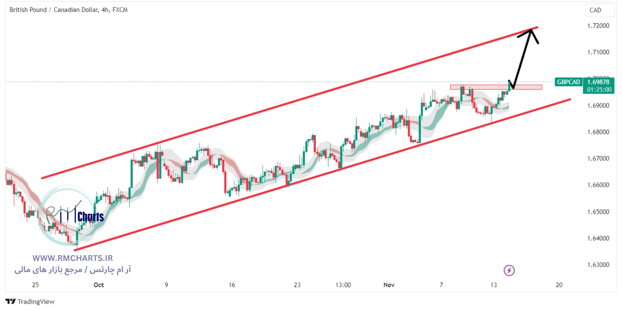 تحلیل تکنیکال جفت ارز GBPCAD