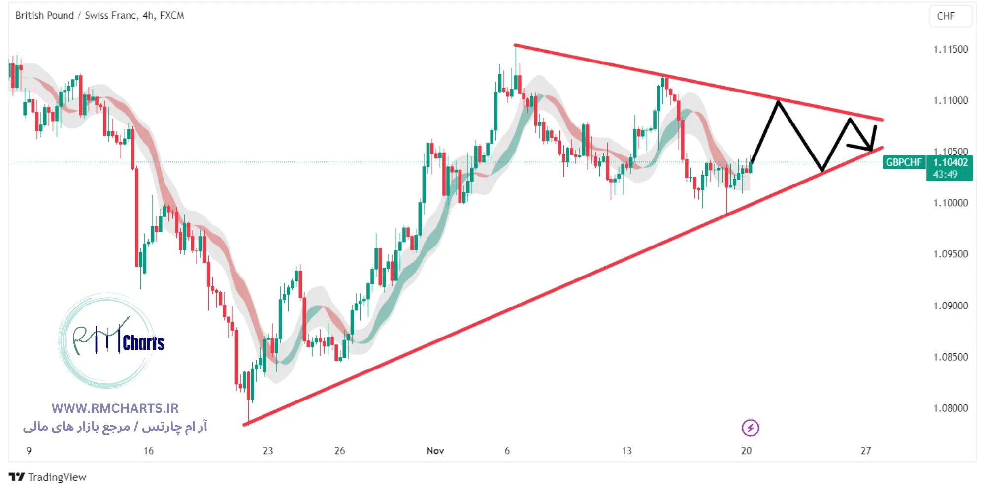 تحلیل تکنیکال جفت ارز GBPCHF