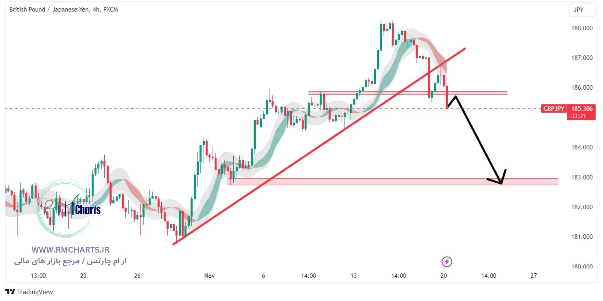 تحلیل تکنیکال جفت ارز GBPJPY